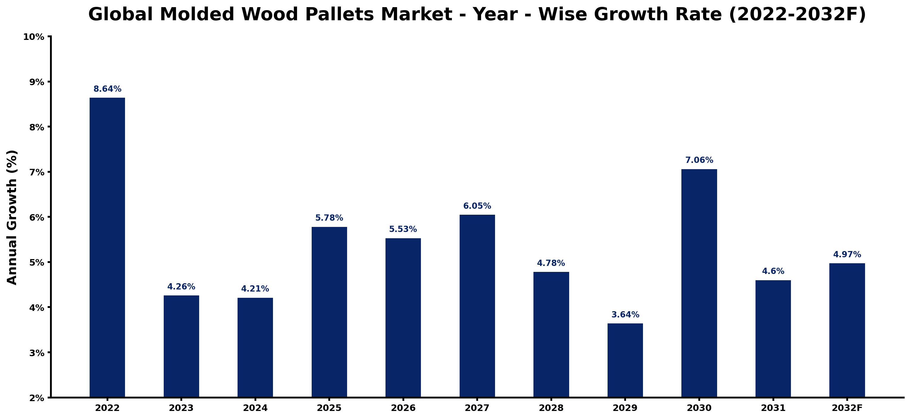 Global Molded Wood Pallets Market Year-wise Growth Rate and Key Drivers