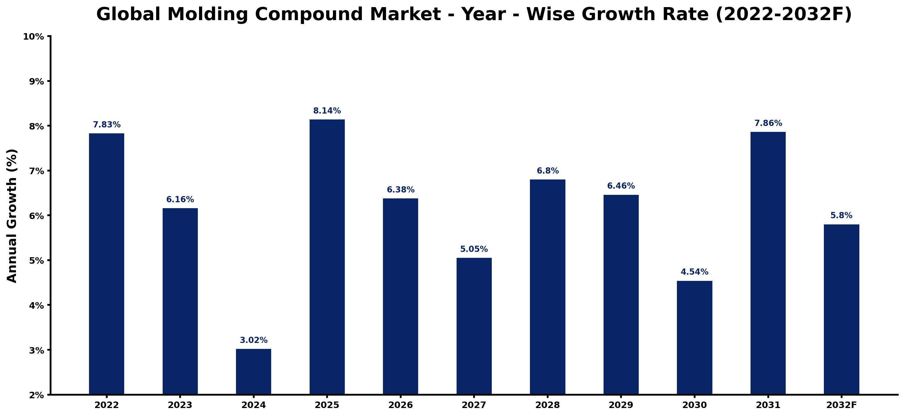 Global Molding Compound Market Year-wise Growth Rate and Key Drivers