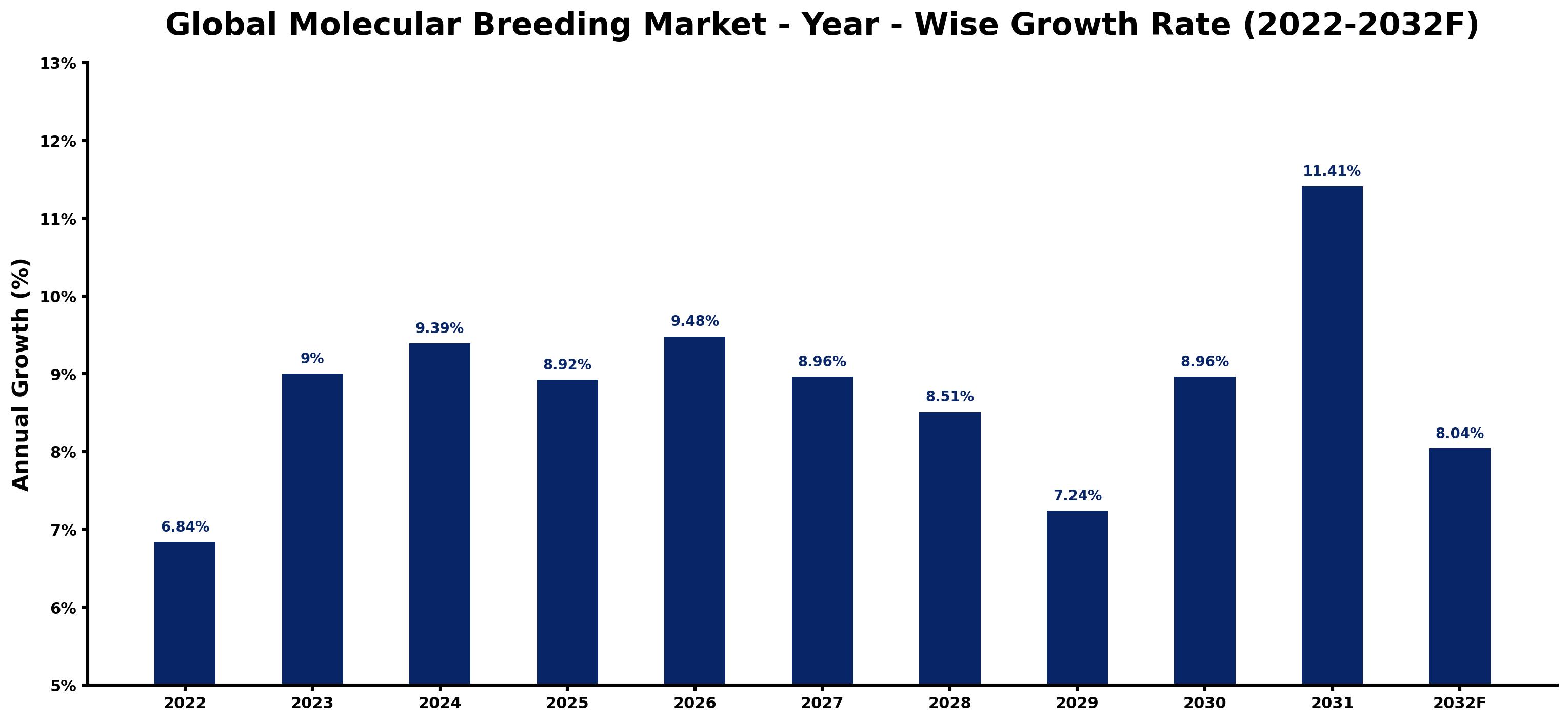 Global Molecular Breeding Market Year-wise Growth Rate and Key Drivers