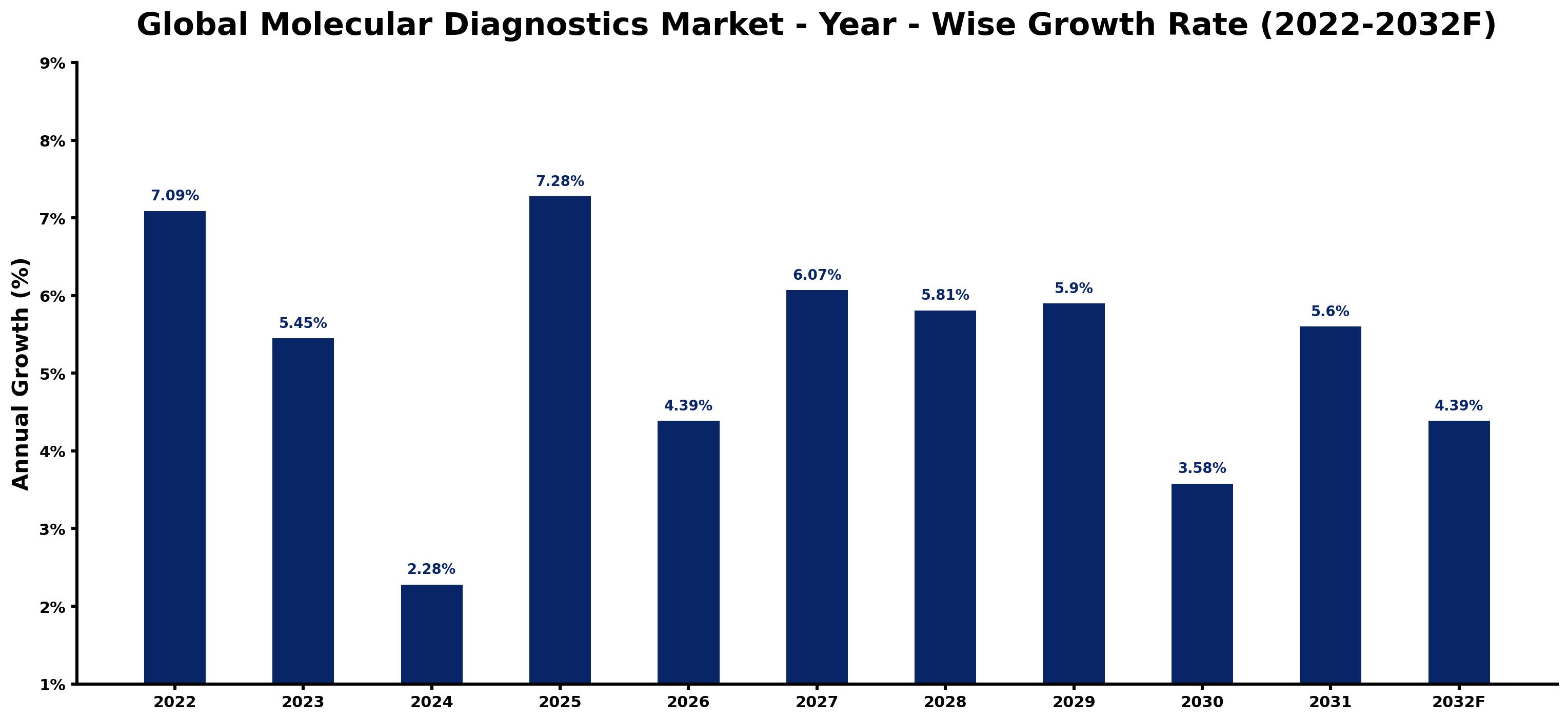 Global Molecular Diagnostics Market Year-wise Growth Rate and Key Drivers