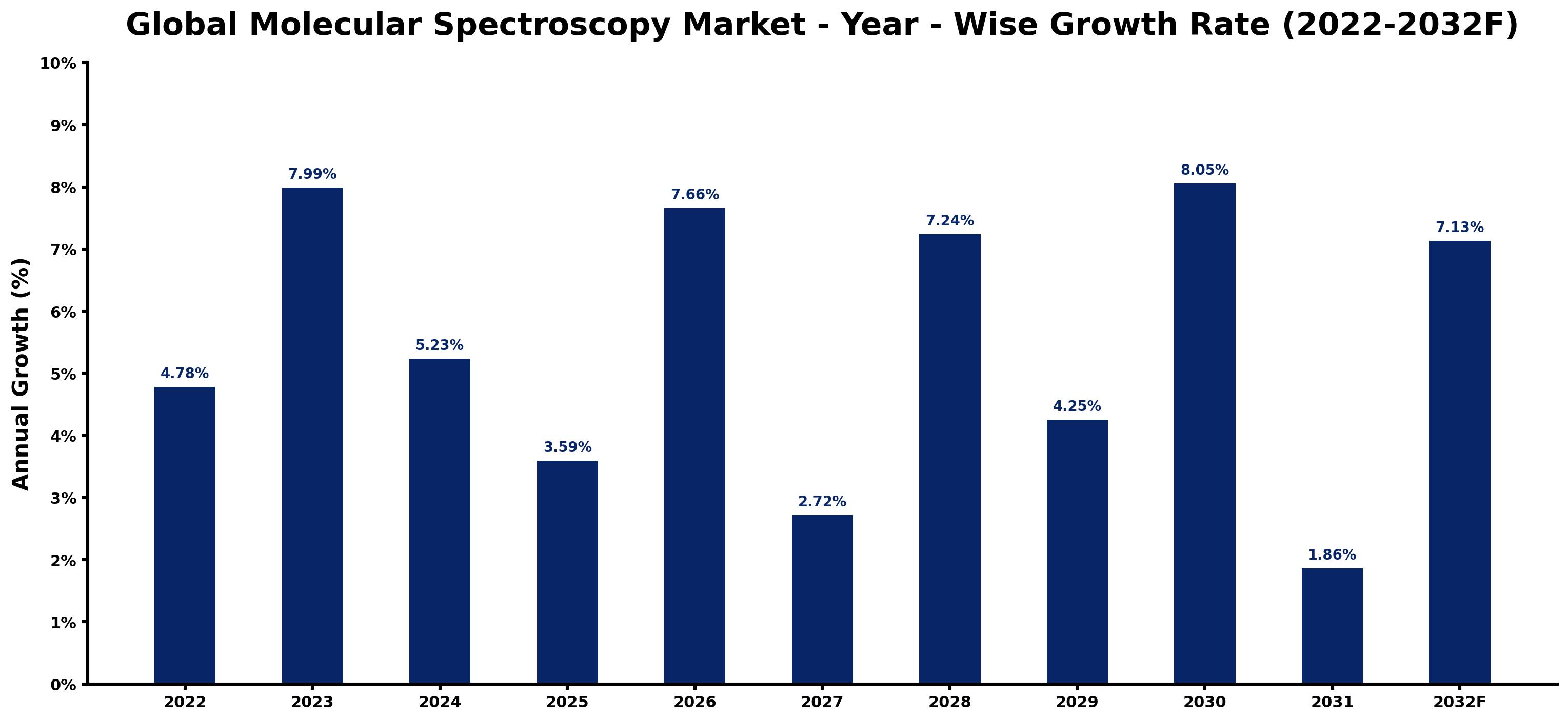 Global Molecular Spectroscopy Market Year-wise Growth Rate and Key Drivers