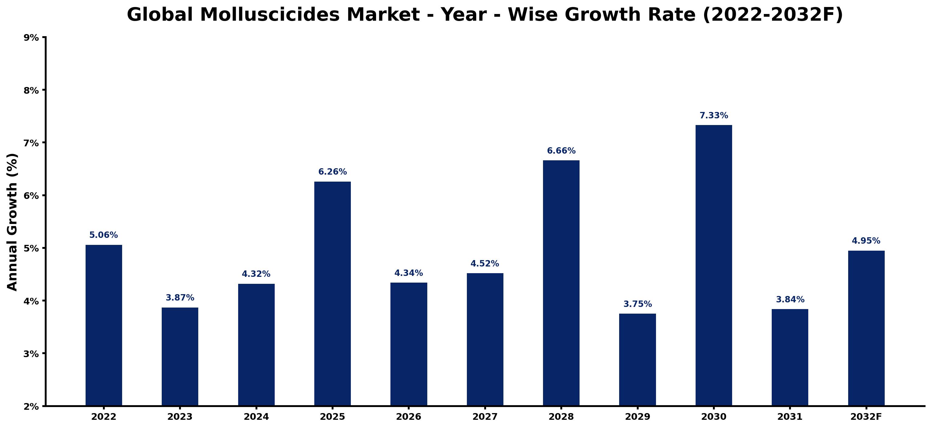 Global Molluscicides Market Year-wise Growth Rate and Key Drivers