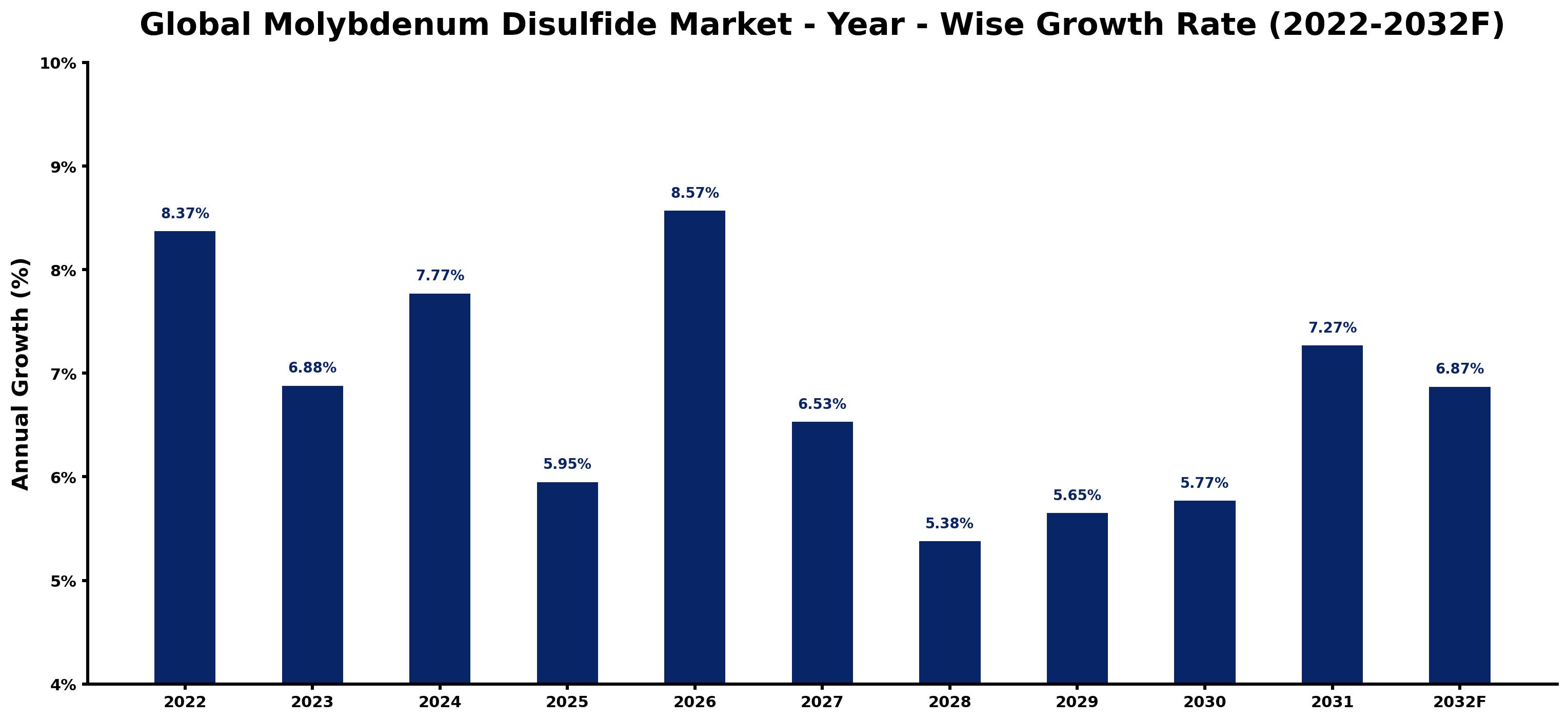 Global Molybdenum Disulfide Market Year-wise Growth Rate and Key Drivers