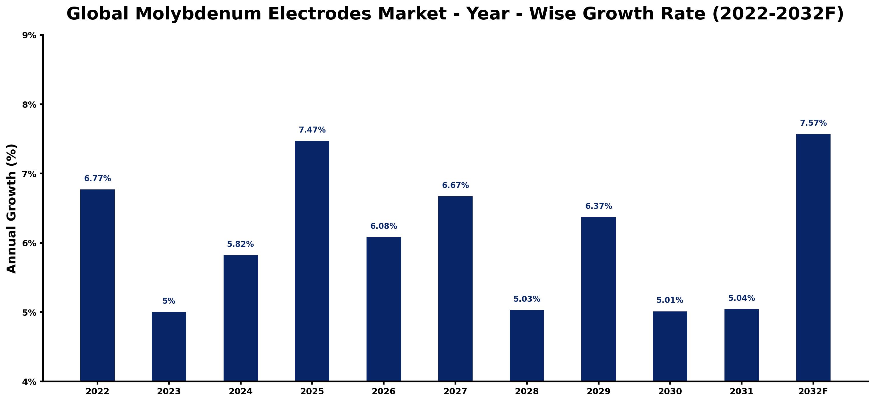 Global Molybdenum Electrodes Market Year-wise Growth Rate and Key Drivers