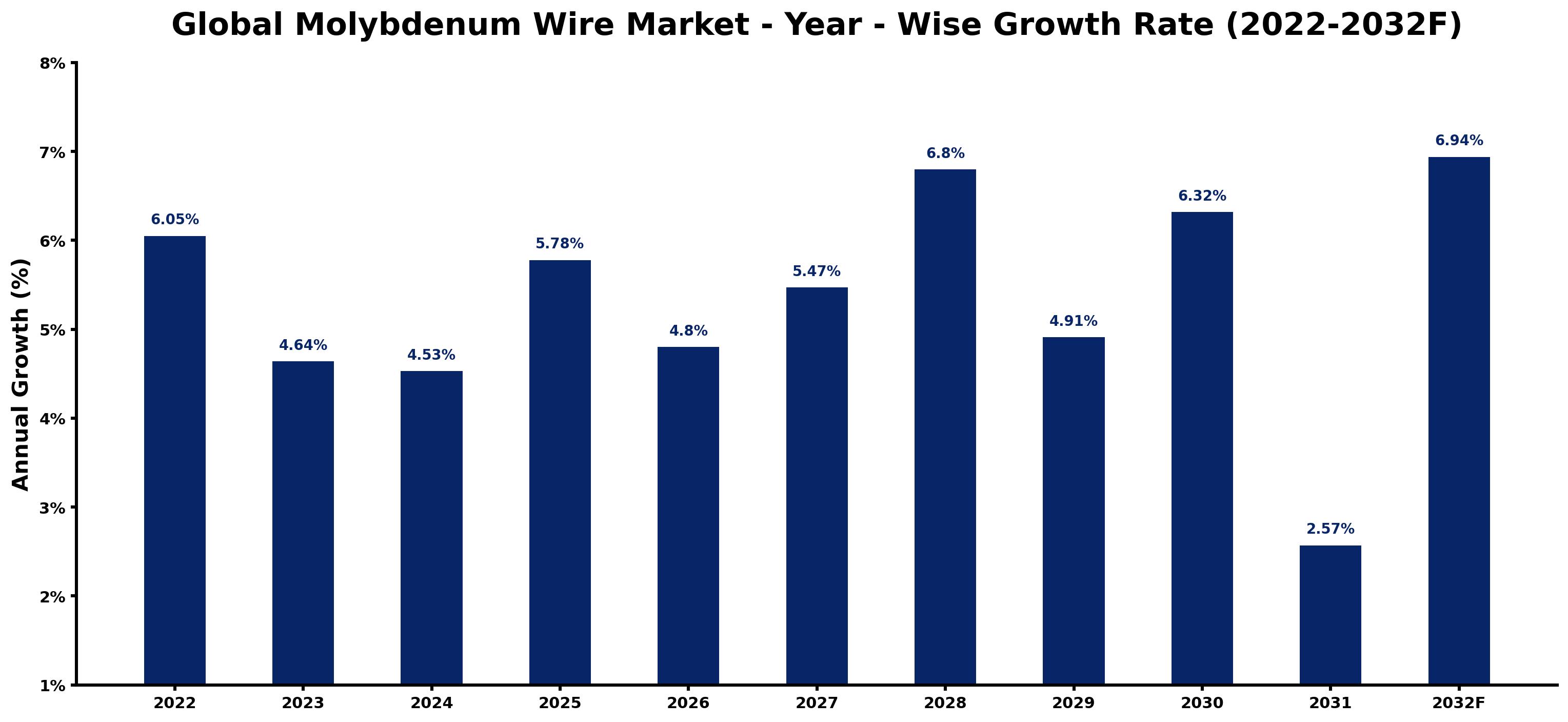Global Molybdenum Wire Market Year-wise Growth Rate and Key Drivers