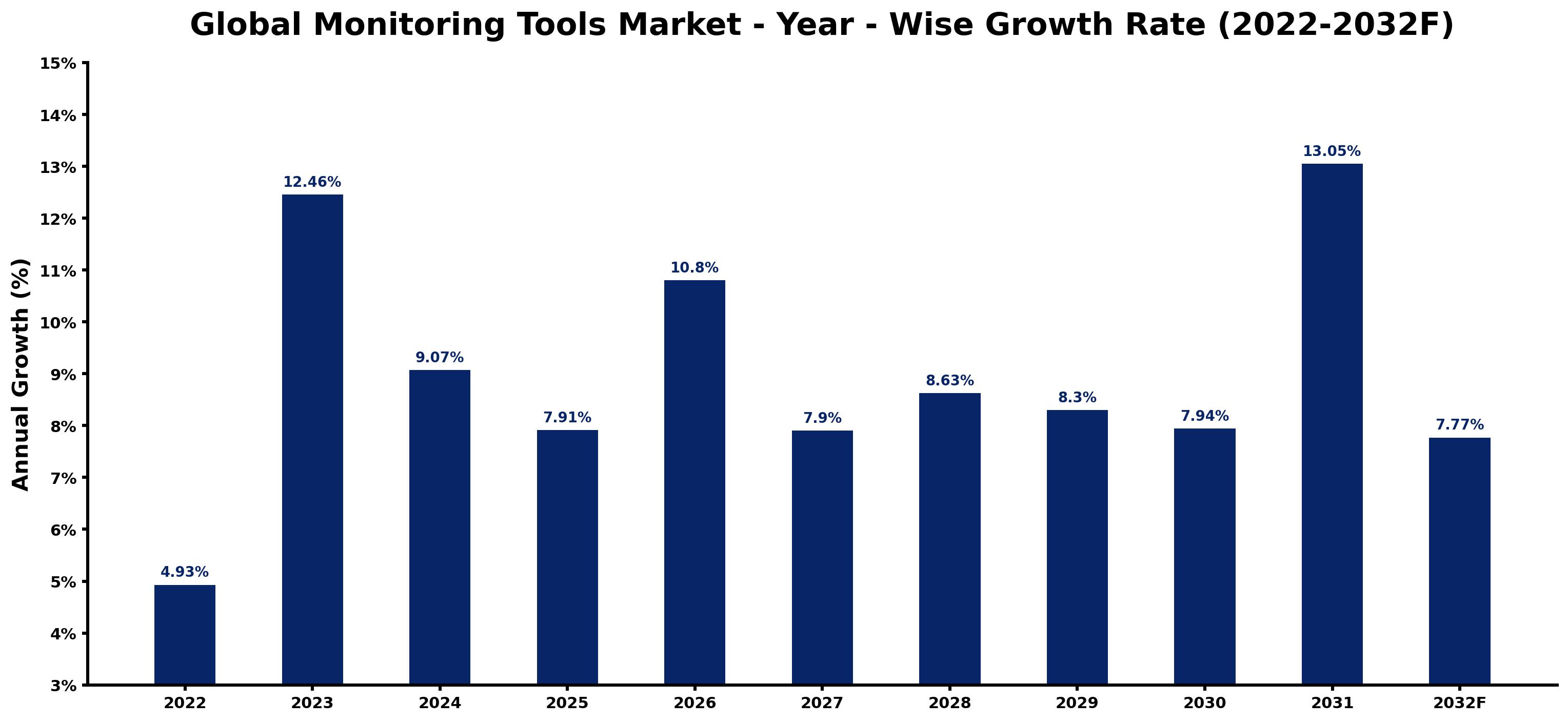 Global Monitoring Tools Market Year-wise Growth Rate and Key Drivers