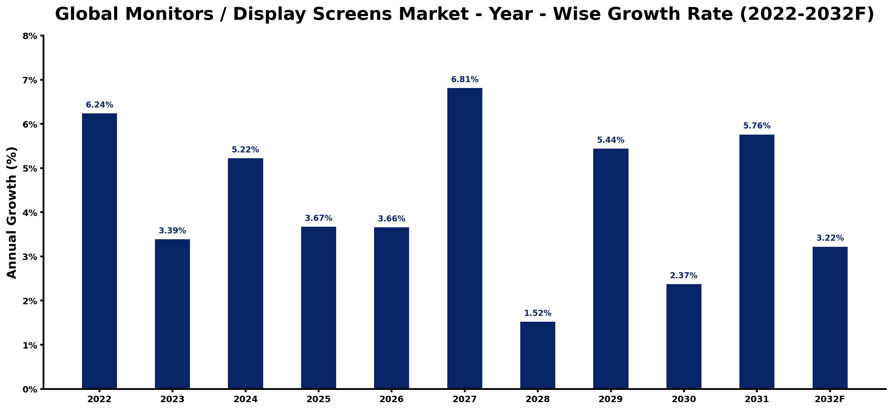 Global Monitors / Display Screens Market Year-wise Growth Rate and Key Drivers