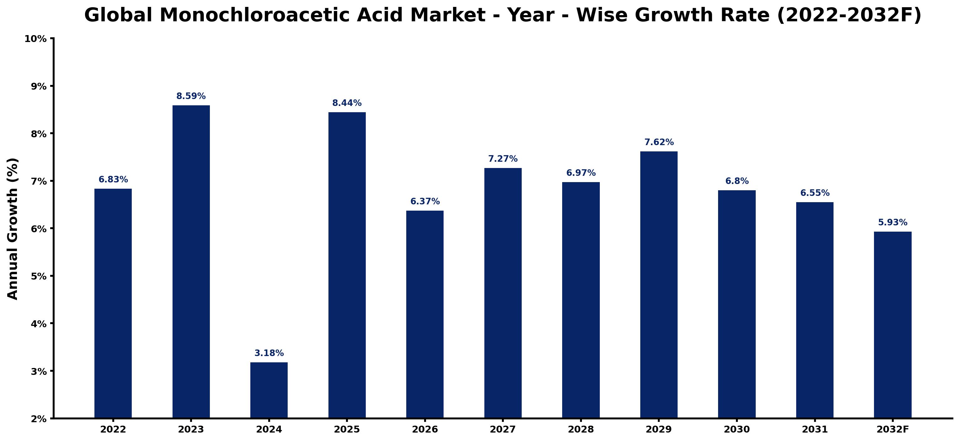 Global Monochloroacetic Acid Market Year-wise Growth Rate and Key Drivers
