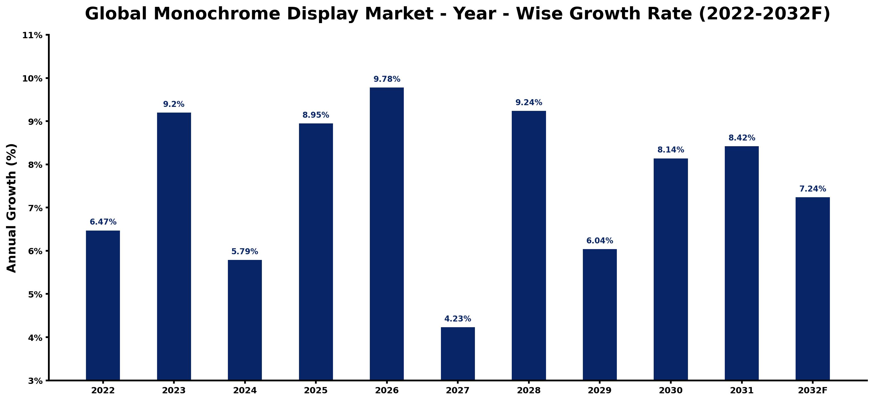 Global Monochrome Display Market Year-wise Growth Rate and Key Drivers