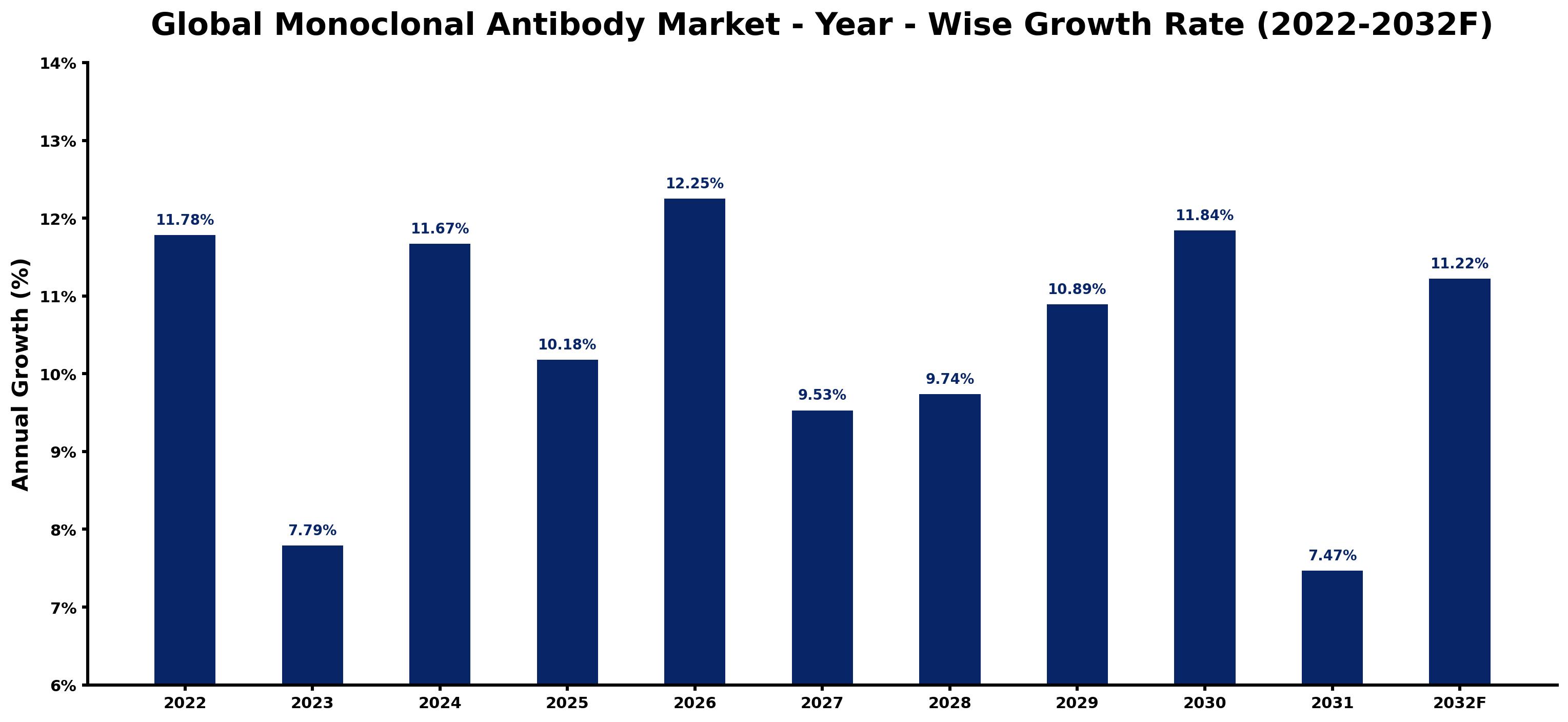 Global Monoclonal Antibody Market Year-wise Growth Rate and Key Drivers