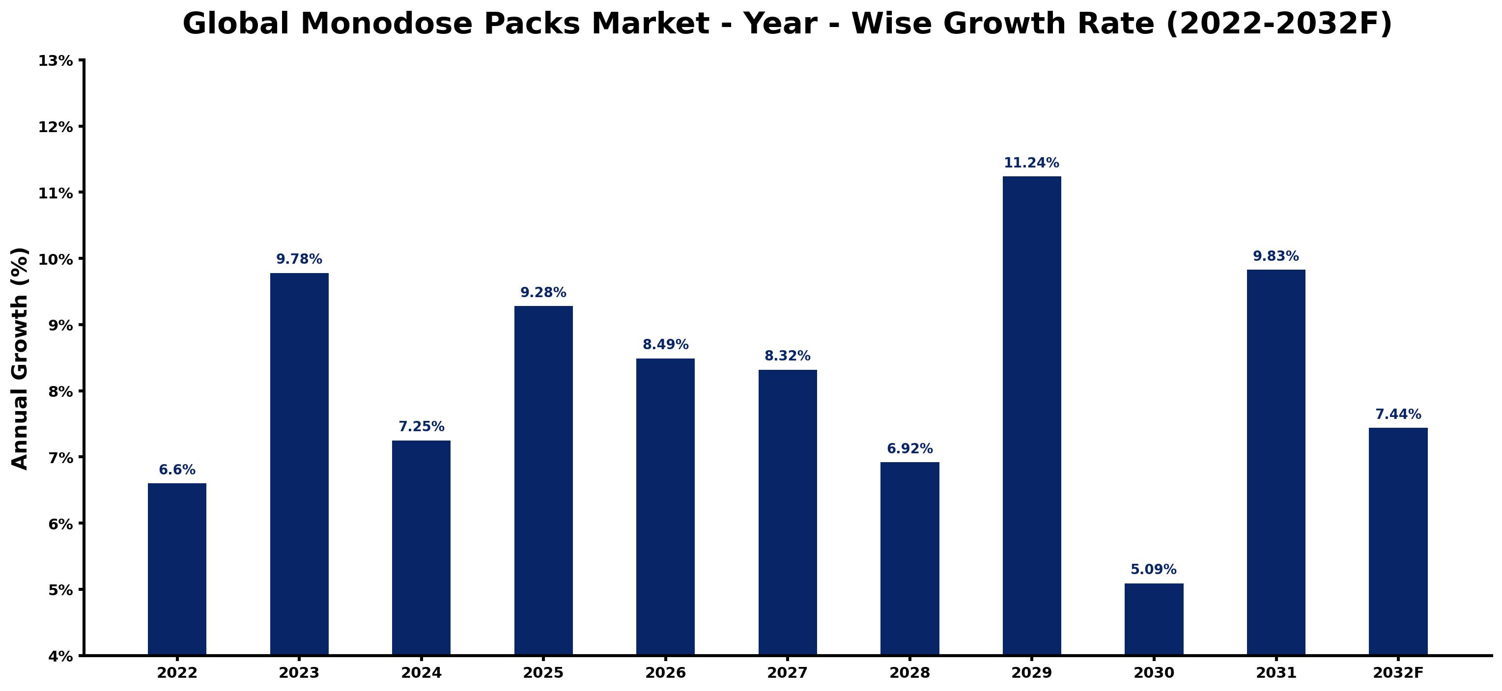 Global Monodose Packs Market Year-wise Growth Rate and Key Drivers