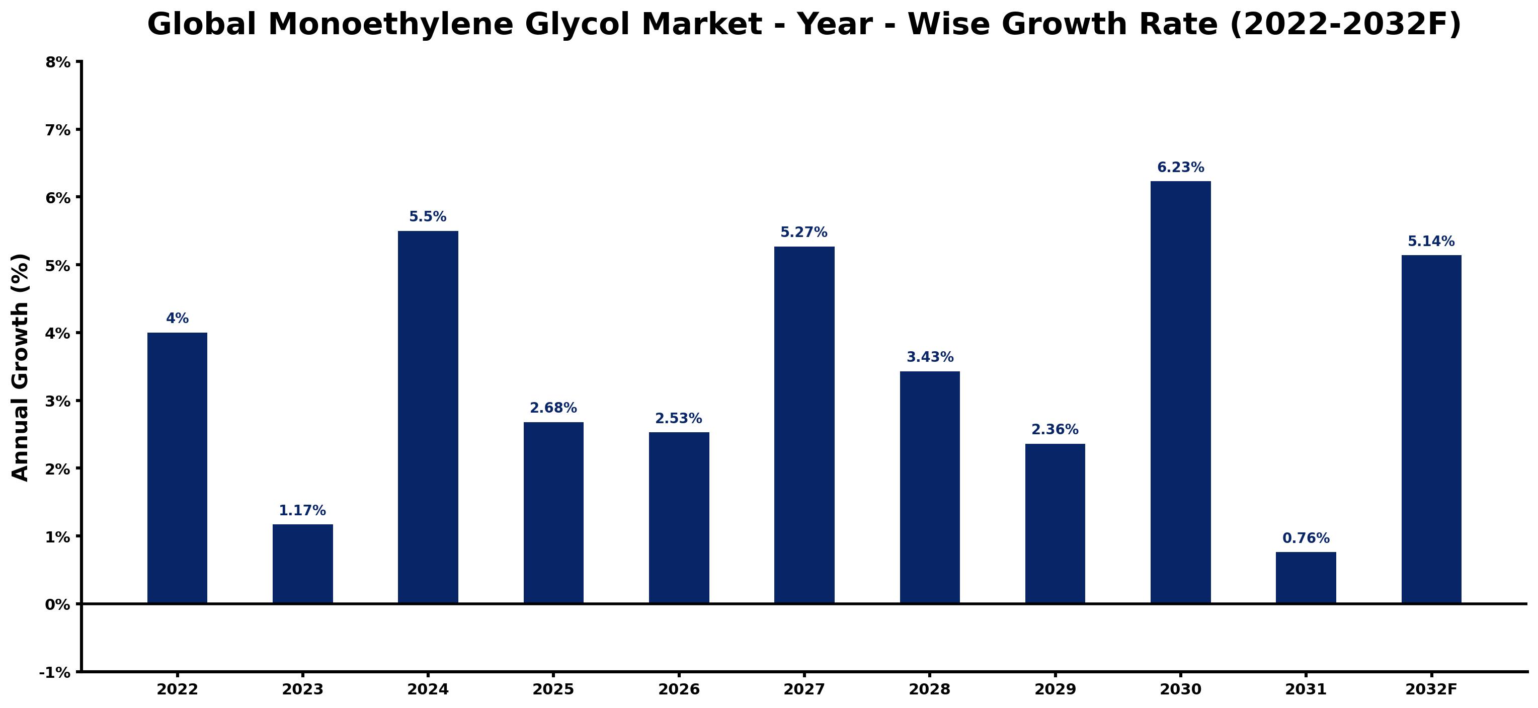 Global Monoethylene Glycol Market Year-wise Growth Rate and Key Drivers