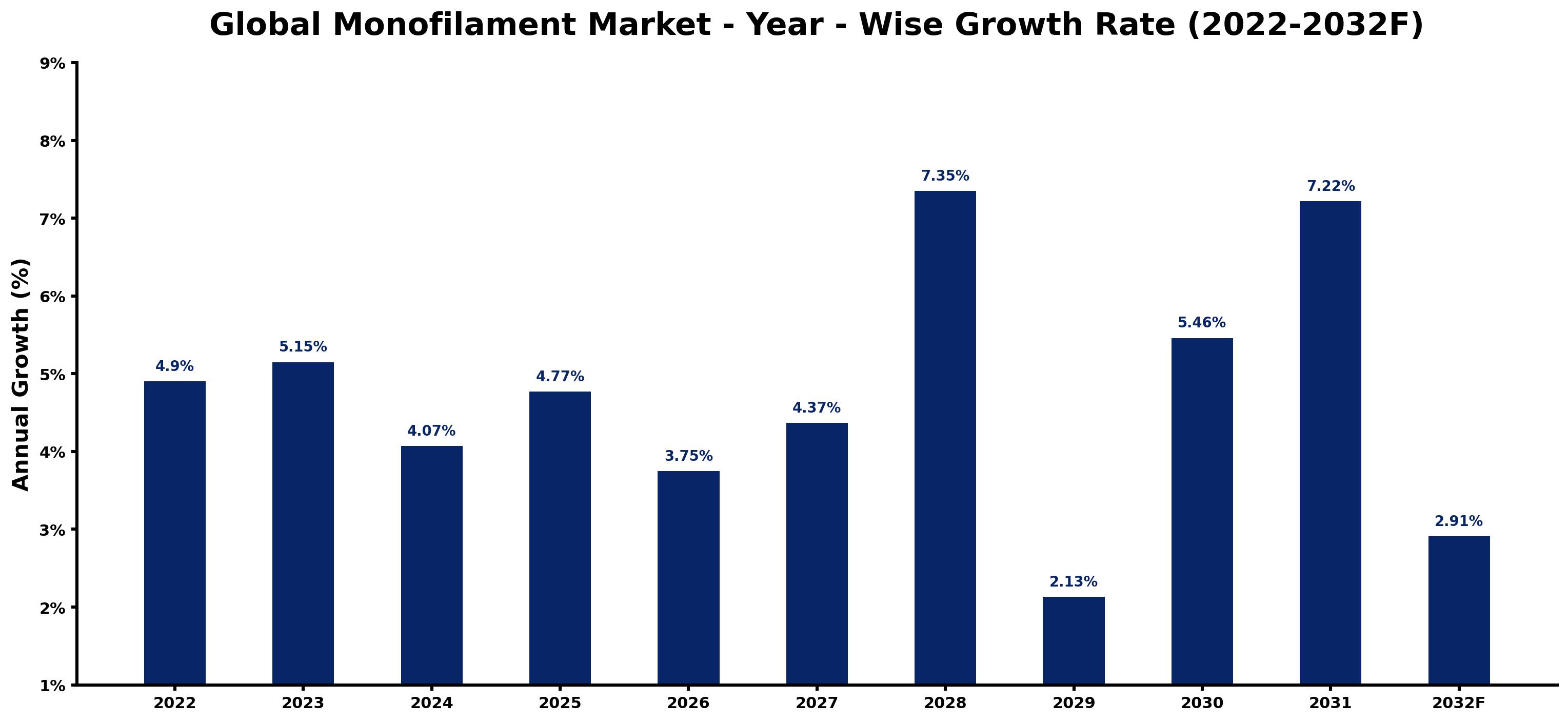 Global Monofilament Market Year-wise Growth Rate and Key Drivers