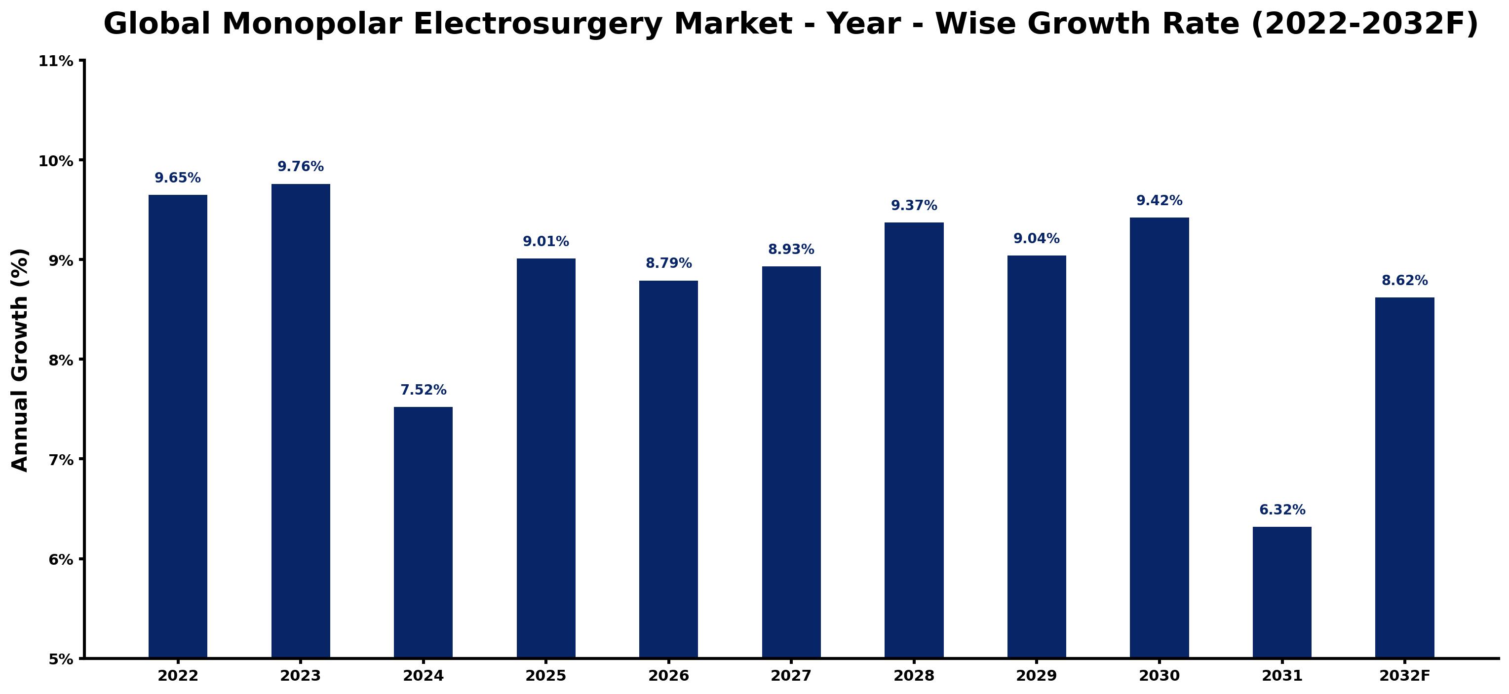 Global Monopolar Electrosurgery Market Year-wise Growth Rate and Key Drivers