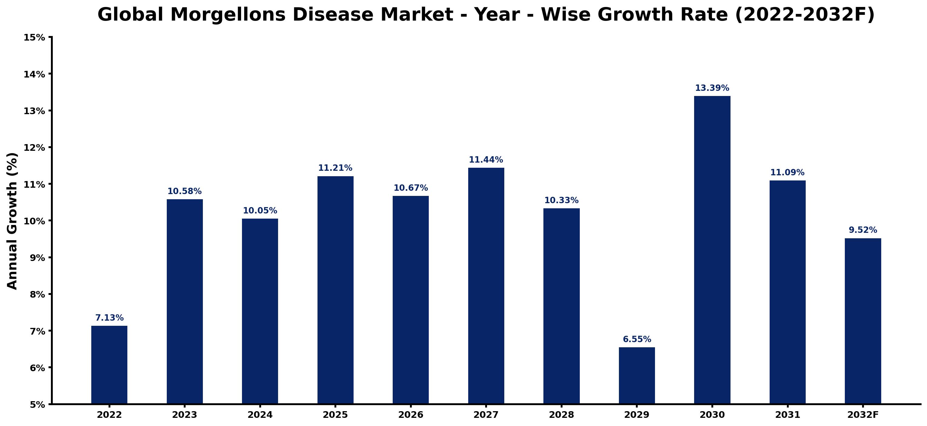 Global Morgellons Disease Market Year-wise Growth Rate and Key Drivers