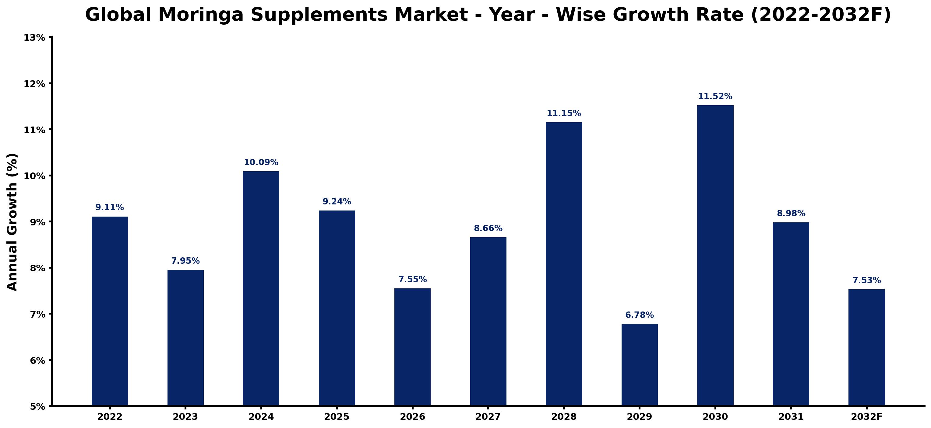 Global Moringa Supplements Market Year-wise Growth Rate and Key Drivers