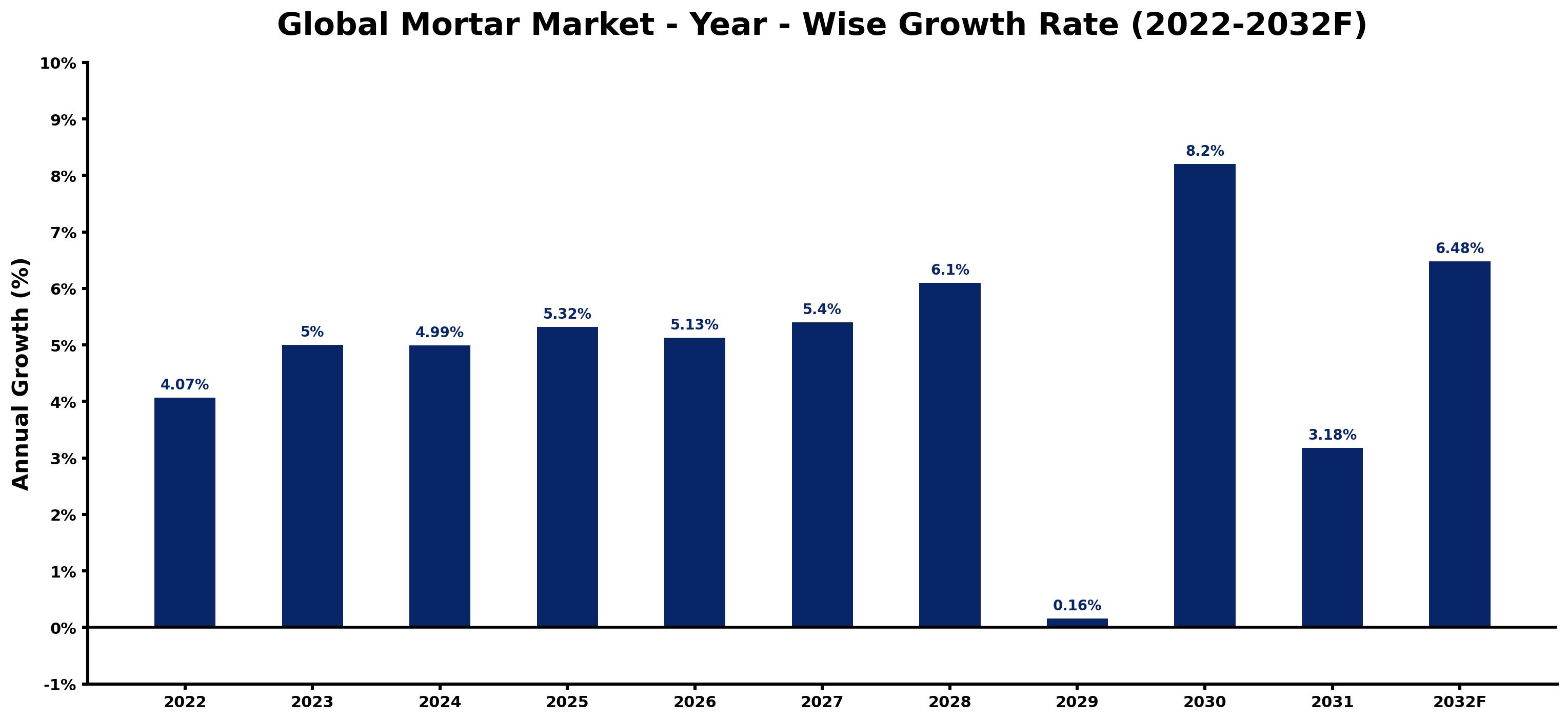 Global Mortar Market Year-wise Growth Rate and Key Drivers