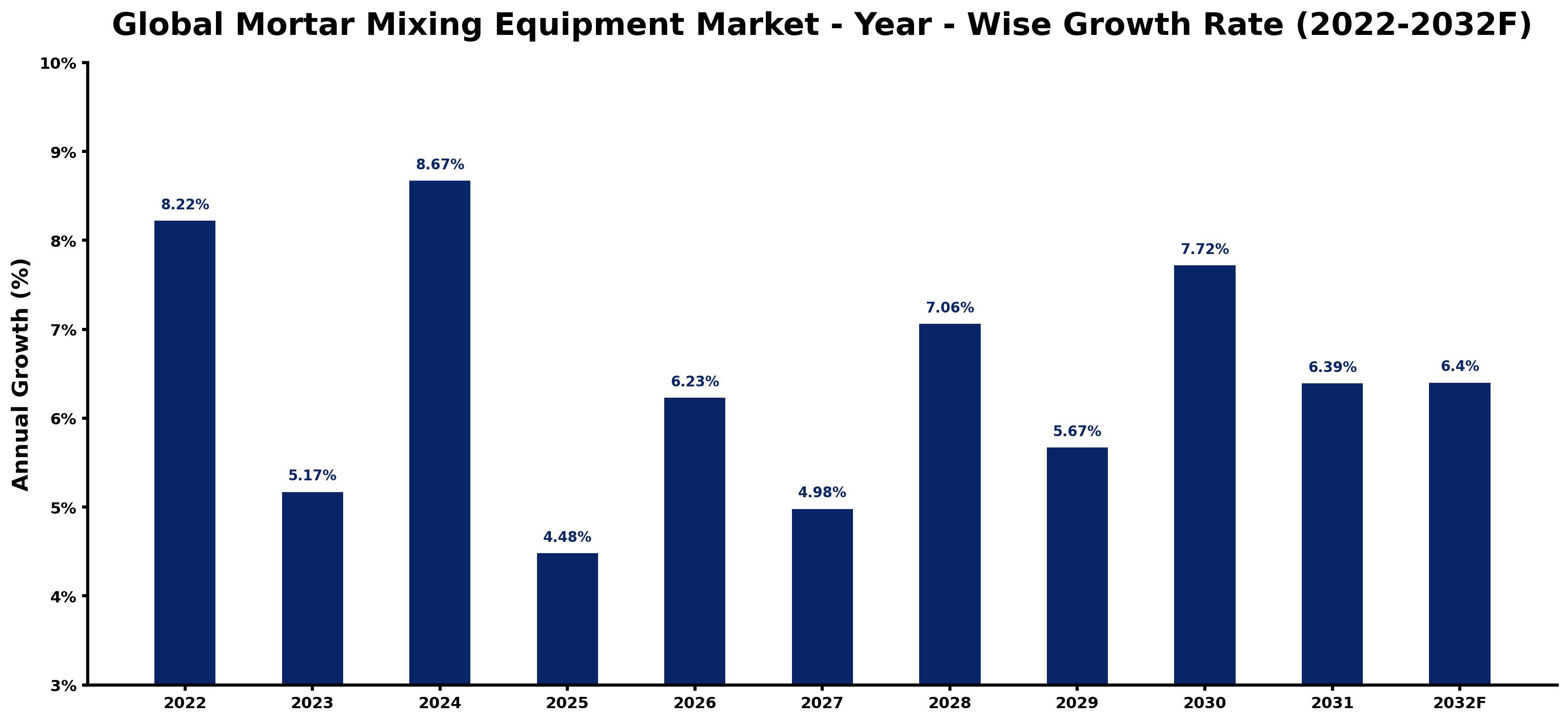 Global Mortar Mixing Equipment Market Year-wise Growth Rate and Key Drivers