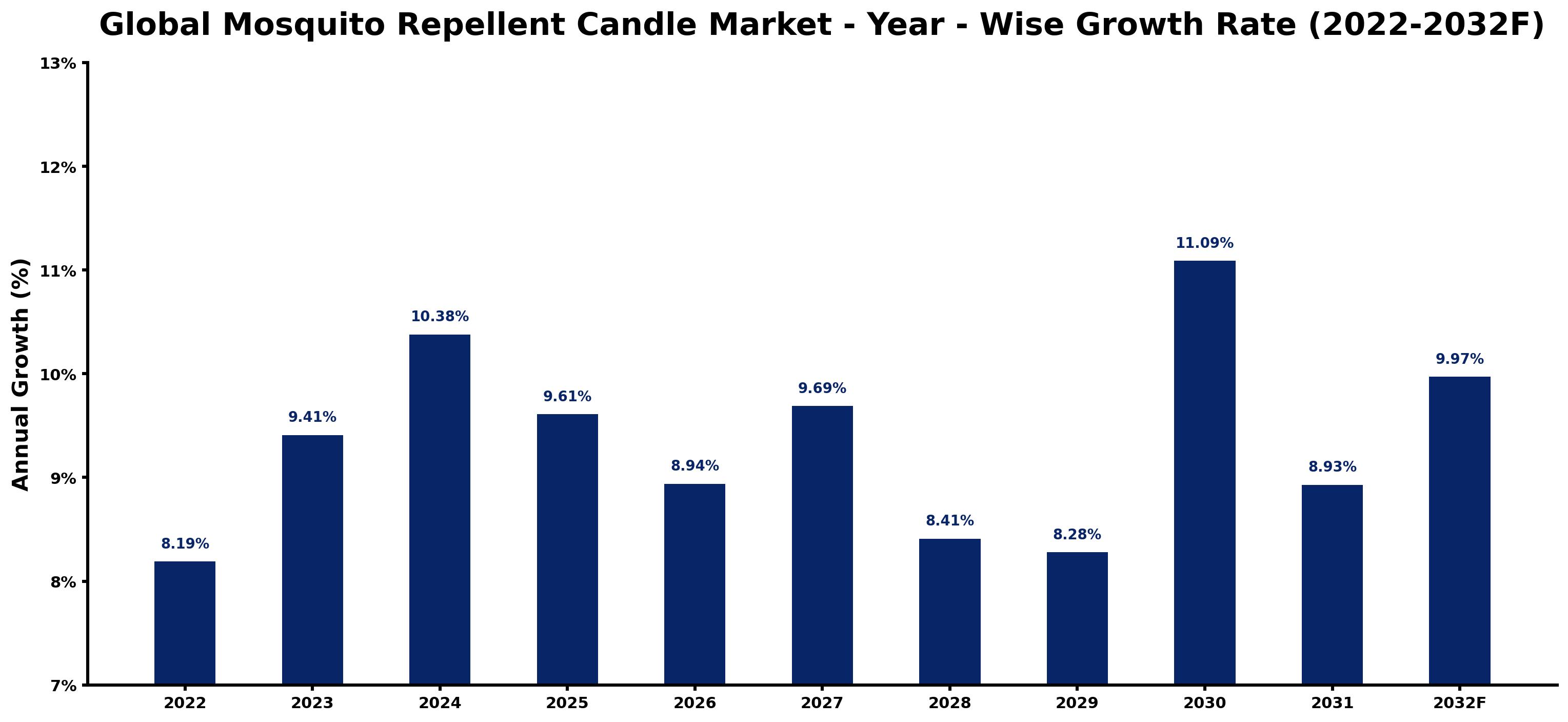 Global Mosquito Repellent Candle Market Year-wise Growth Rate and Key Drivers