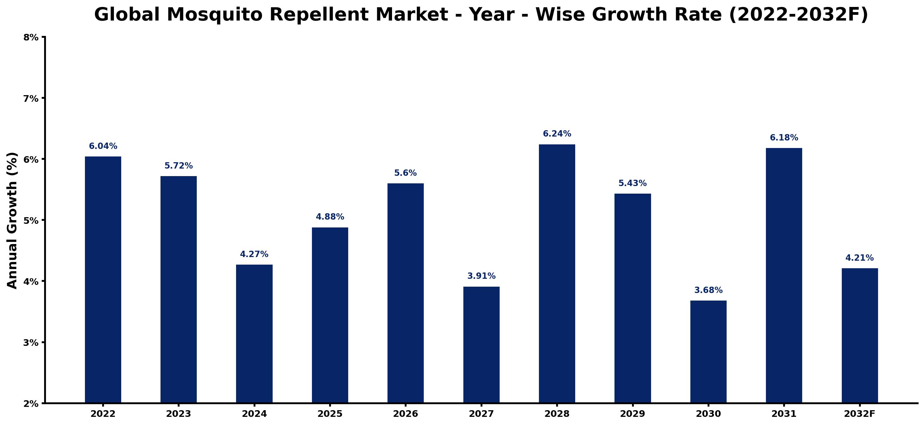 Global Mosquito Repellent Market Year-wise Growth Rate and Key Drivers