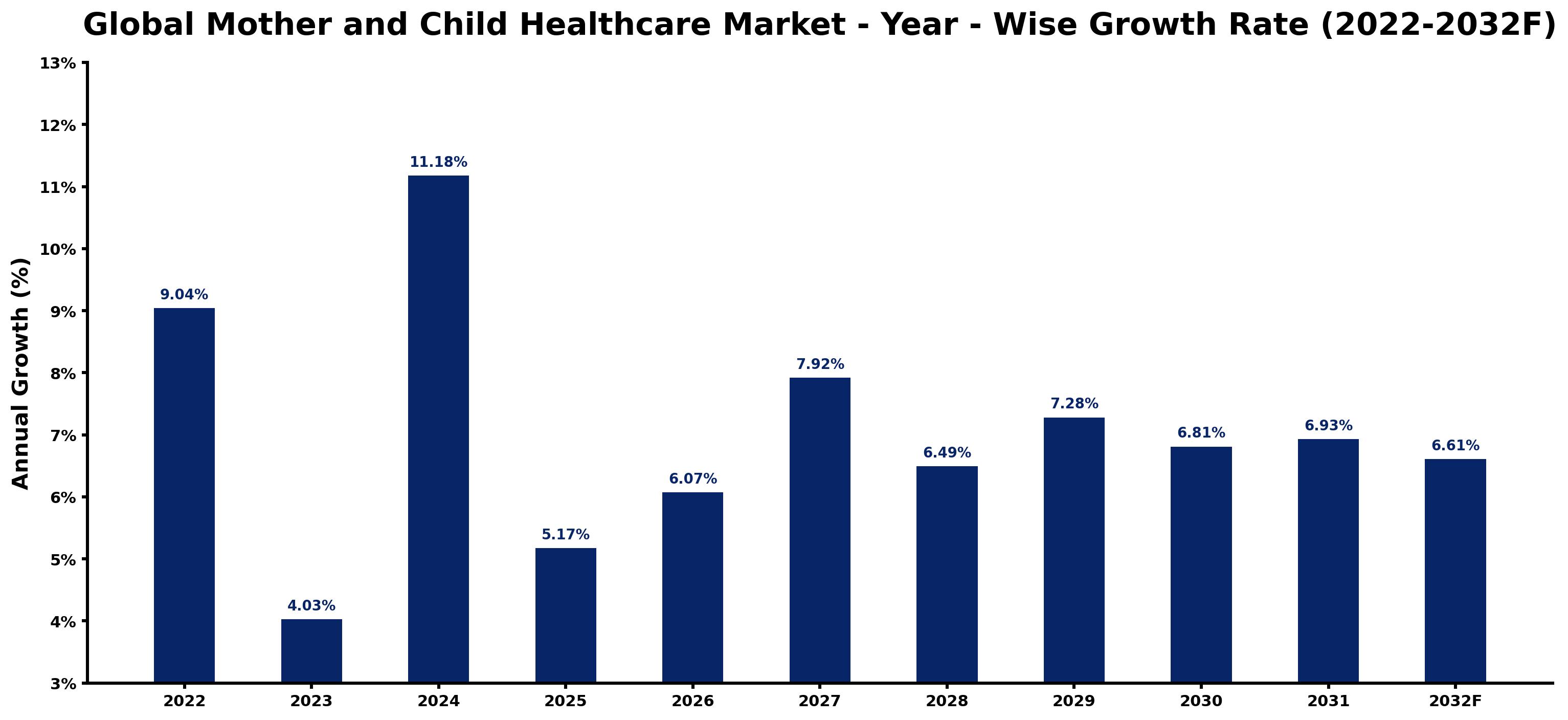 Global Mother and Child Healthcare Market Year-wise Growth Rate and Key Drivers