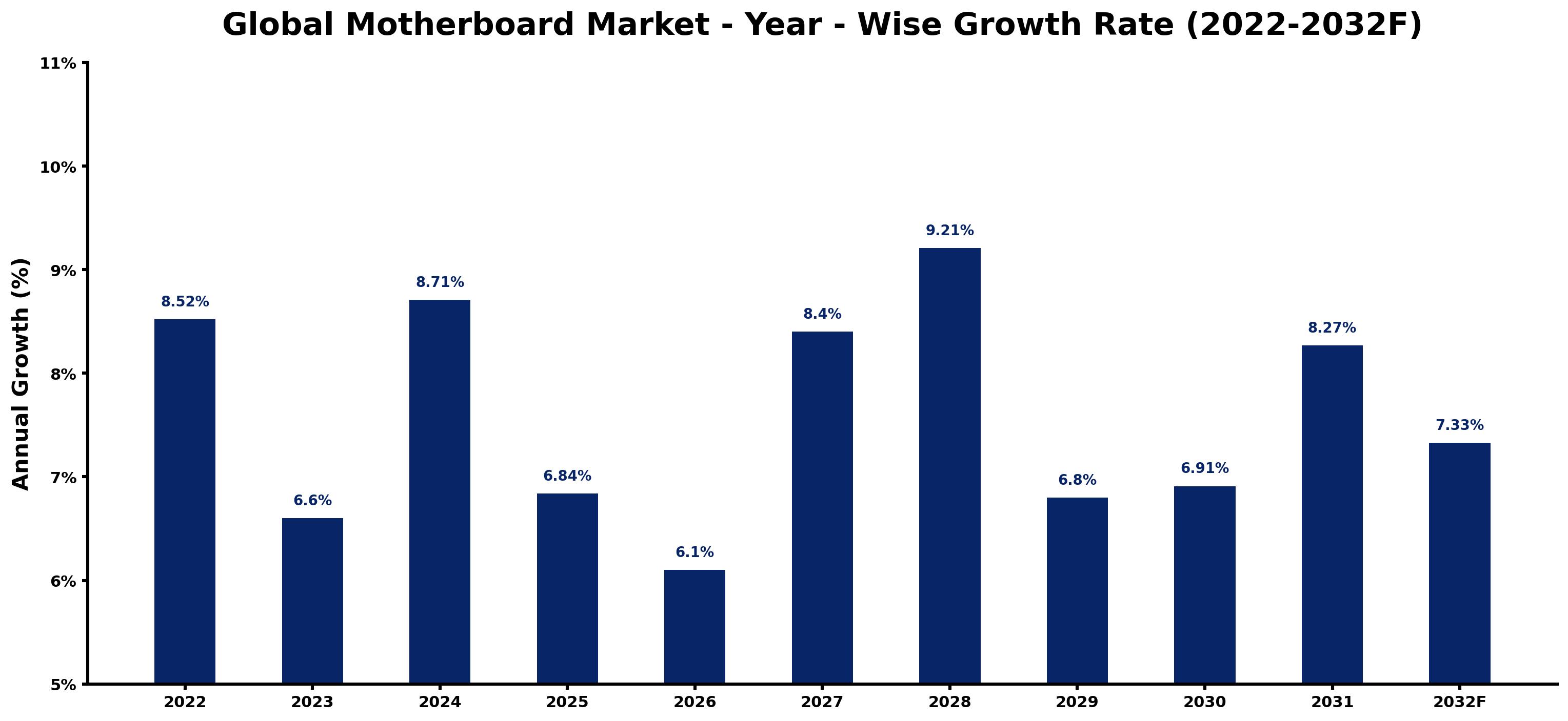 Global Motherboard Market Year-wise Growth Rate and Key Drivers