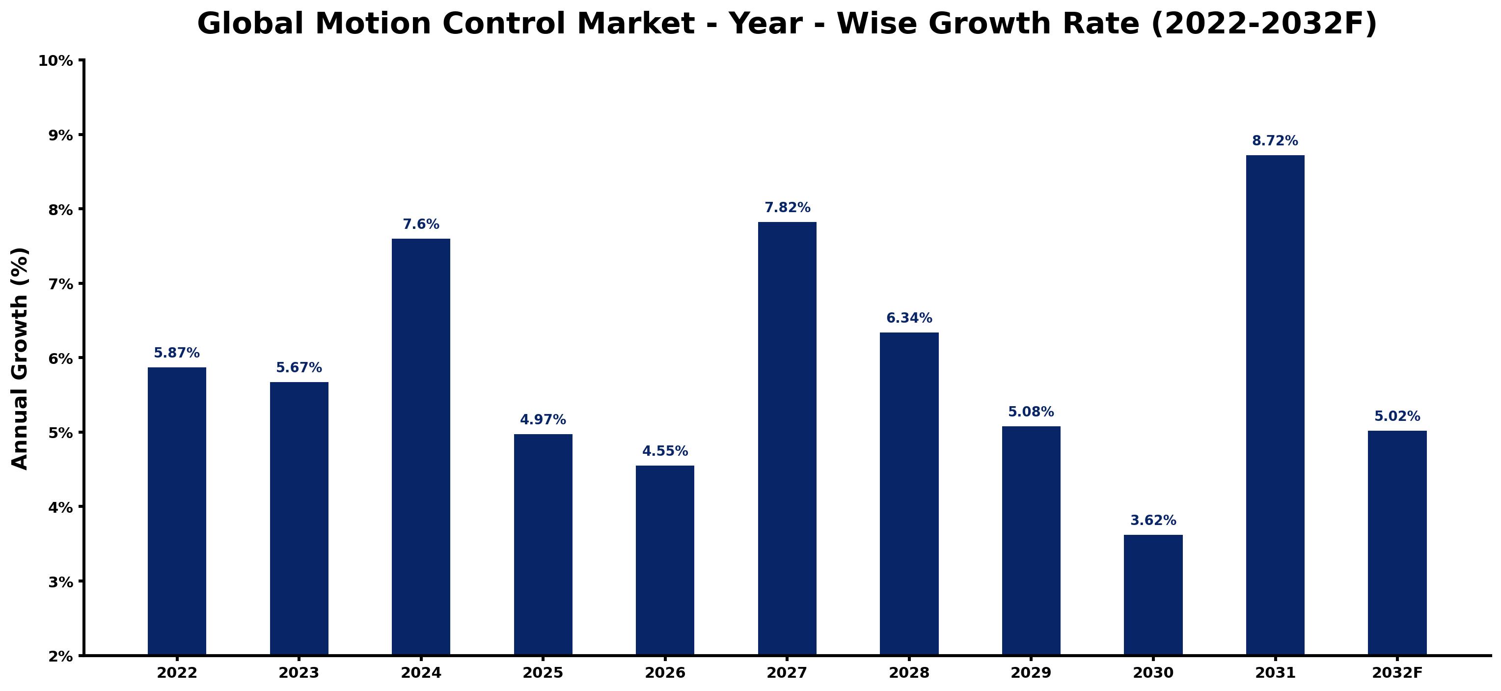Global Motion Control Market Year-wise Growth Rate and Key Drivers