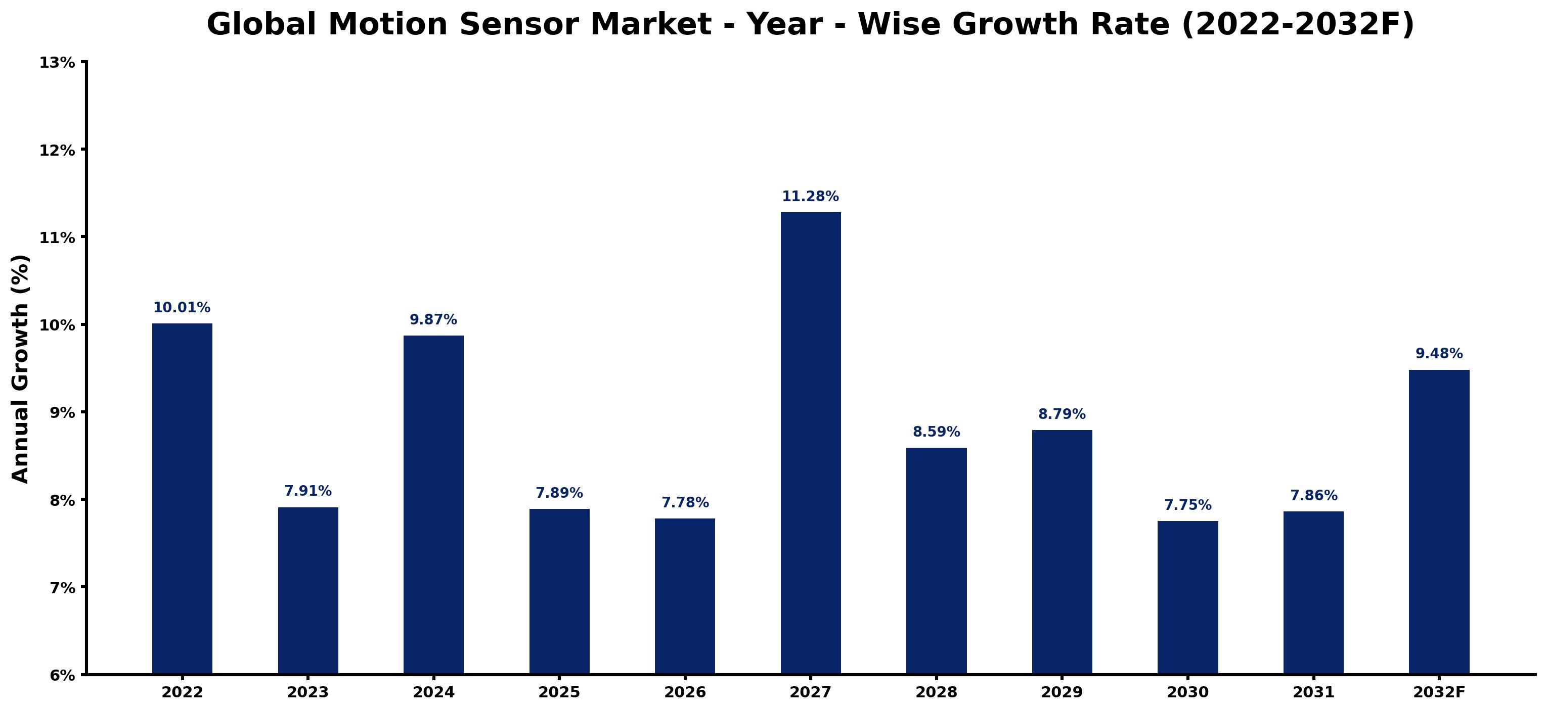Global Motion Sensor Market Year-wise Growth Rate and Key Drivers