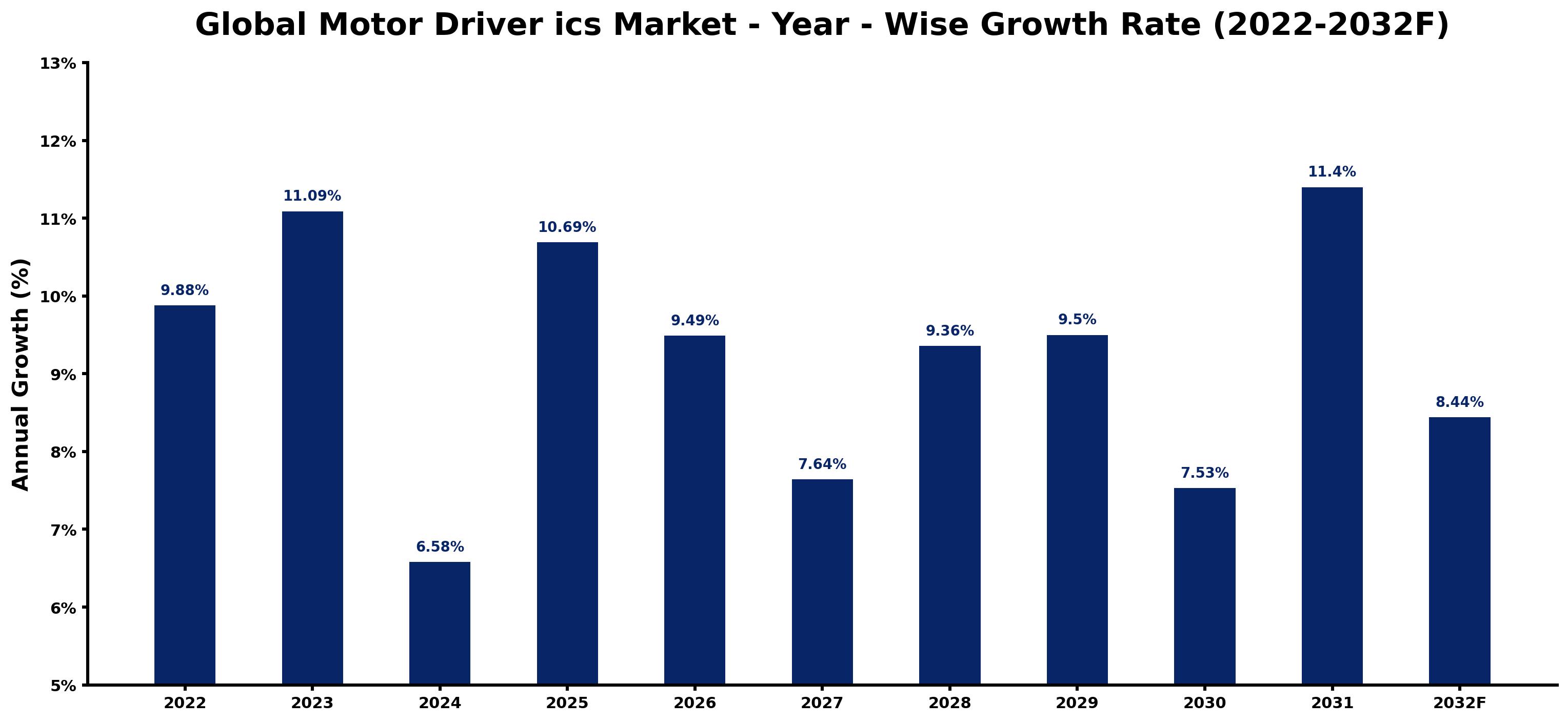 Global Motor Driver ics Market Year-wise Growth Rate and Key Drivers