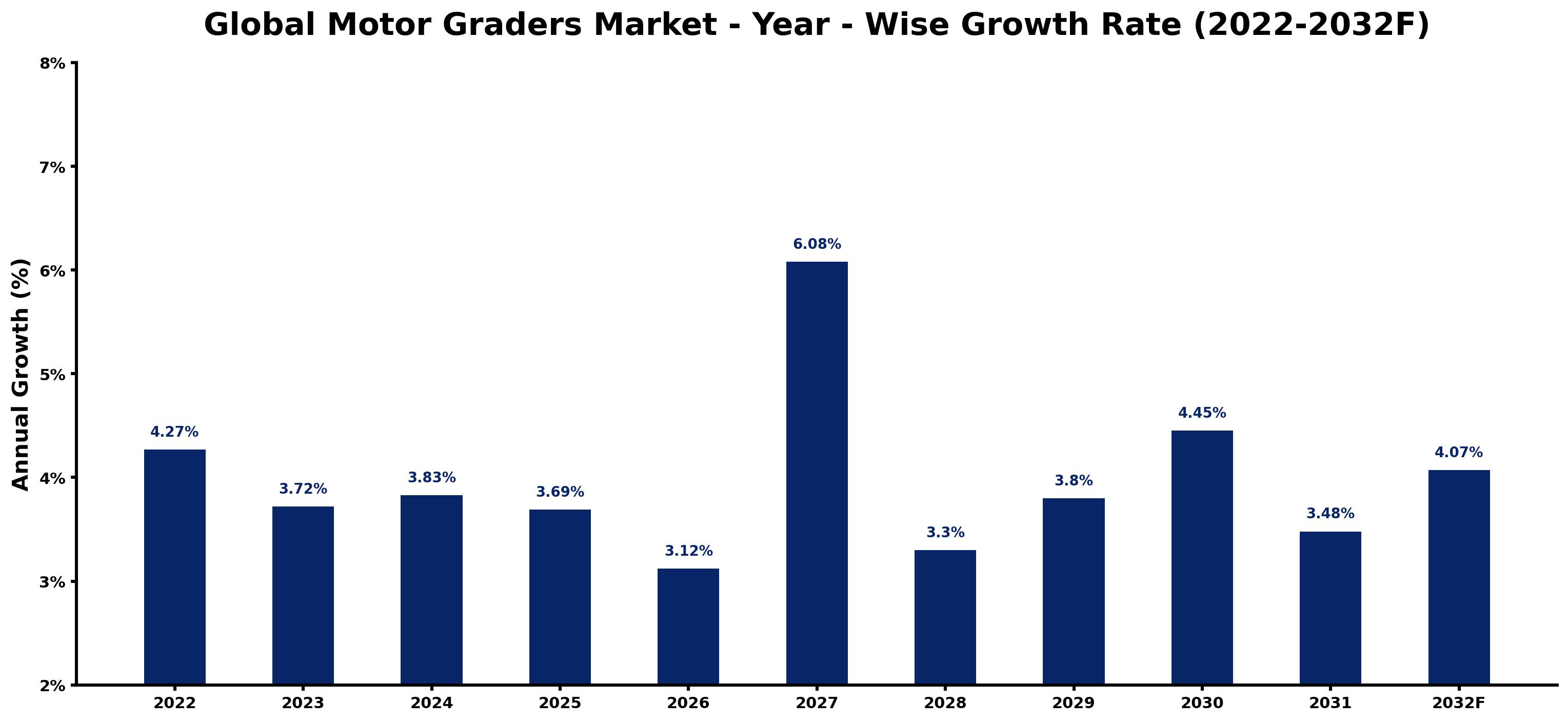 Global Motor Graders Market Year-wise Growth Rate and Key Drivers