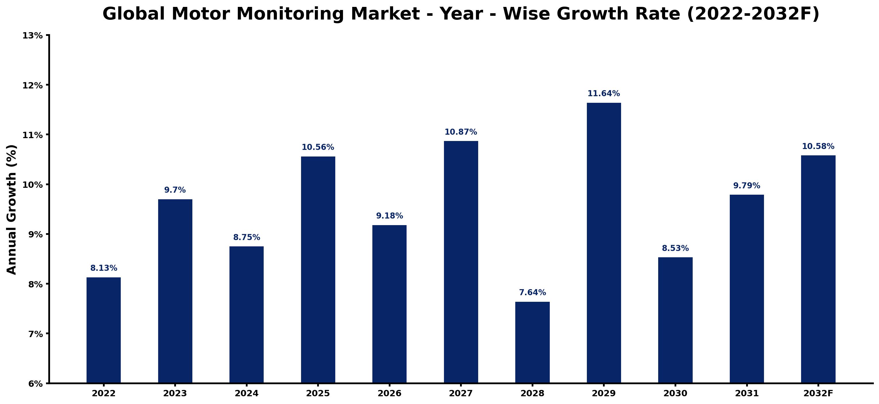 Global Motor Monitoring Market Year-wise Growth Rate and Key Drivers