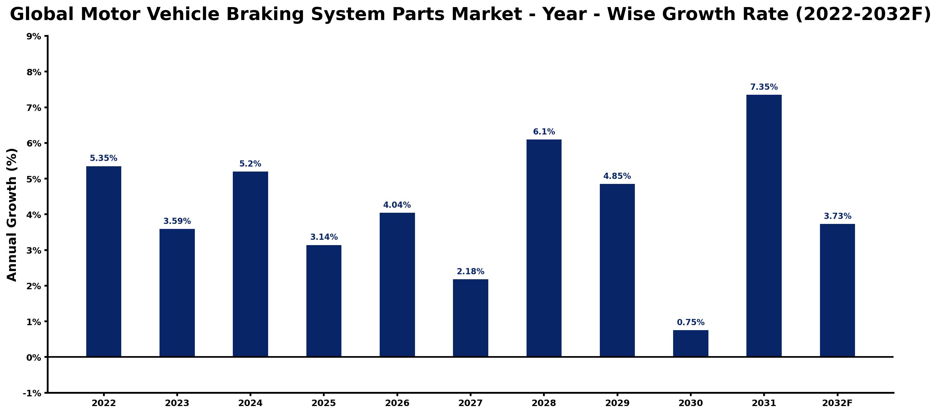 Global Motor Vehicle Braking System Parts Market Year-wise Growth Rate and Key Drivers