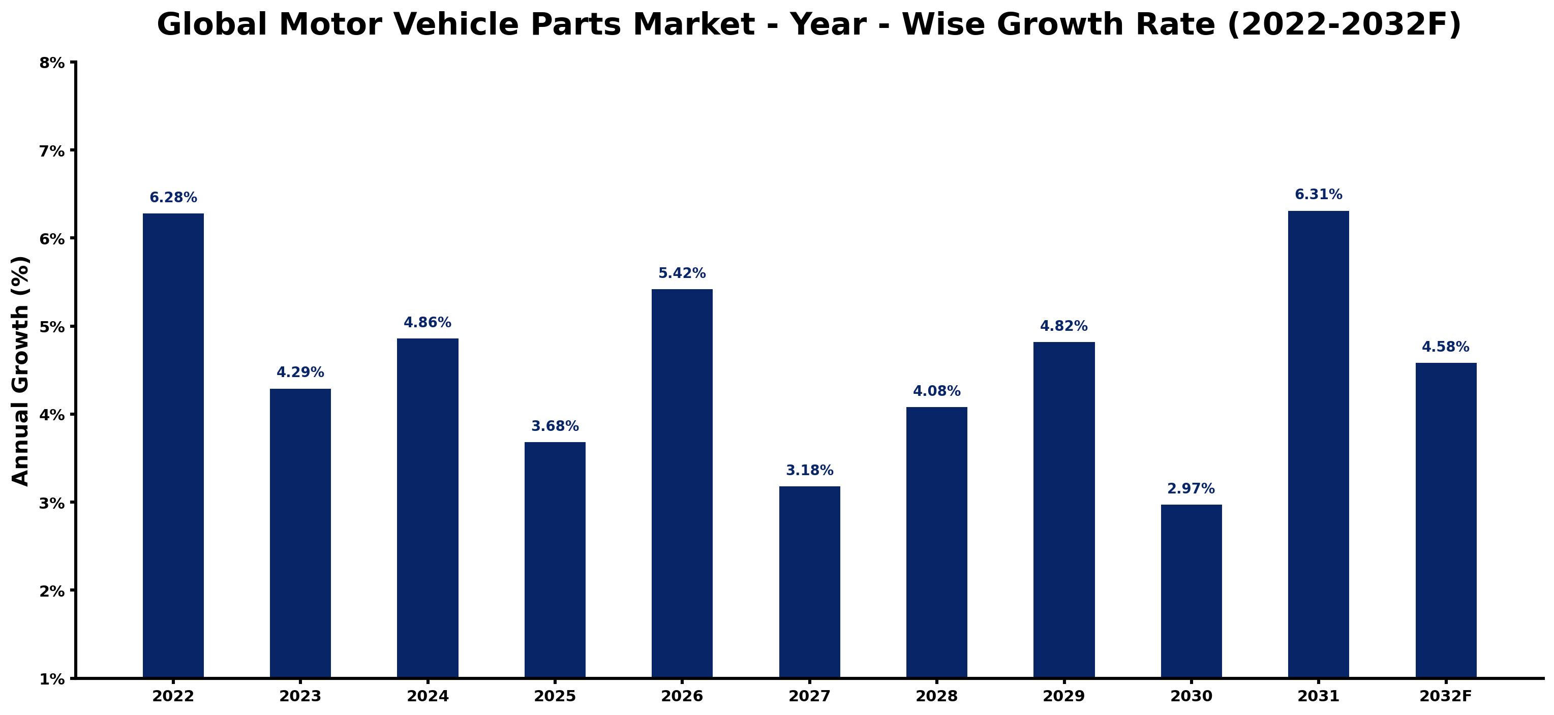 Global Motor Vehicle Parts Market Year-wise Growth Rate and Key Drivers