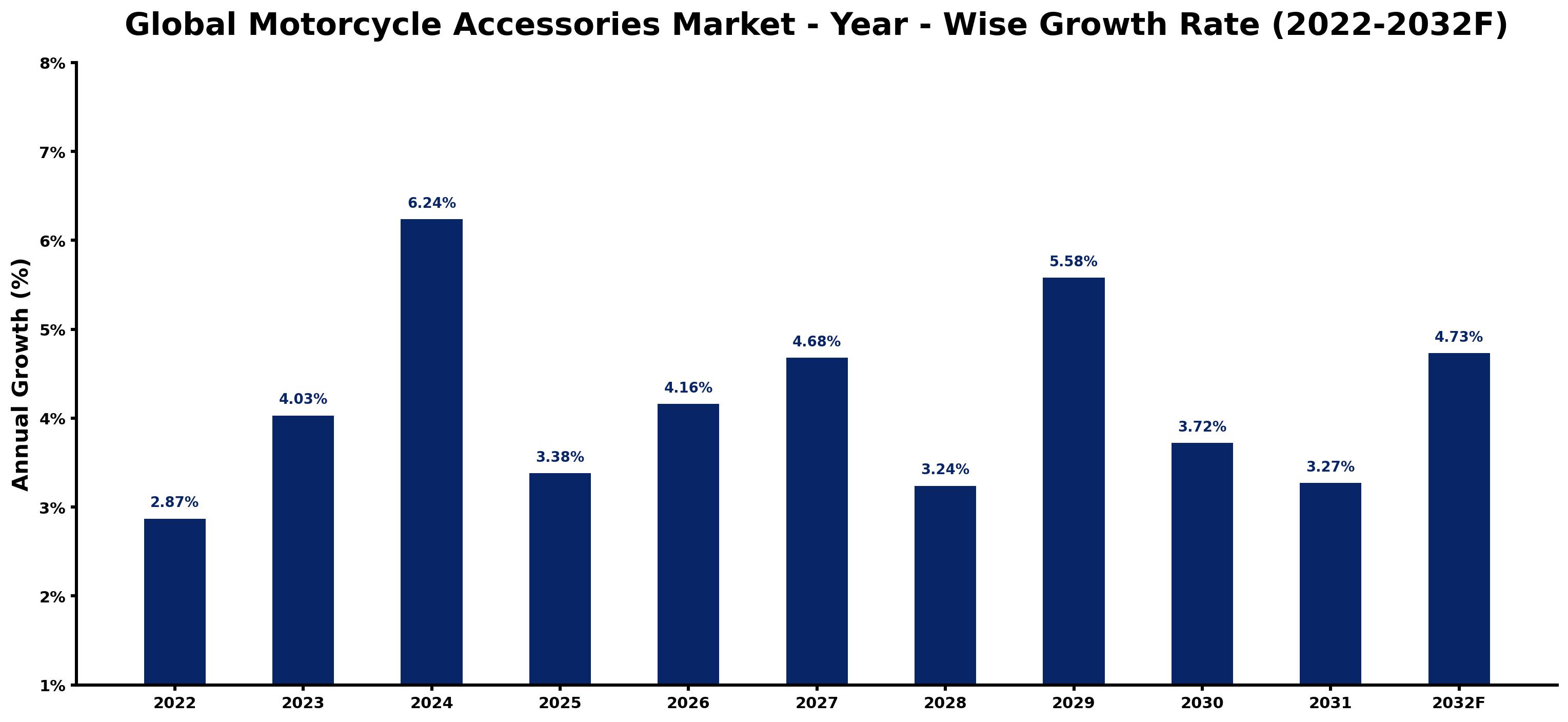 Global Motorcycle Accessories Market Year-wise Growth Rate and Key Drivers