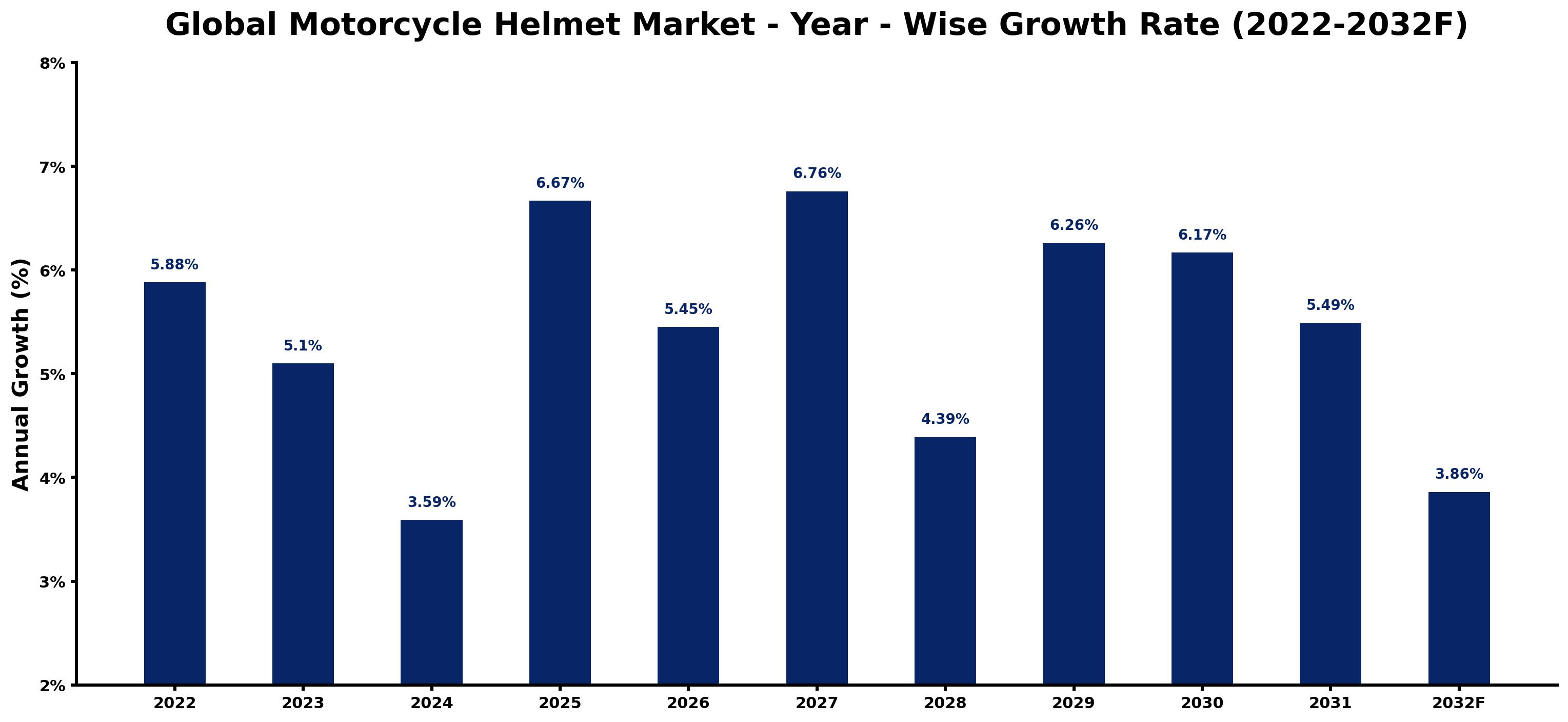 Global Motorcycle Helmet Market Year-wise Growth Rate and Key Drivers