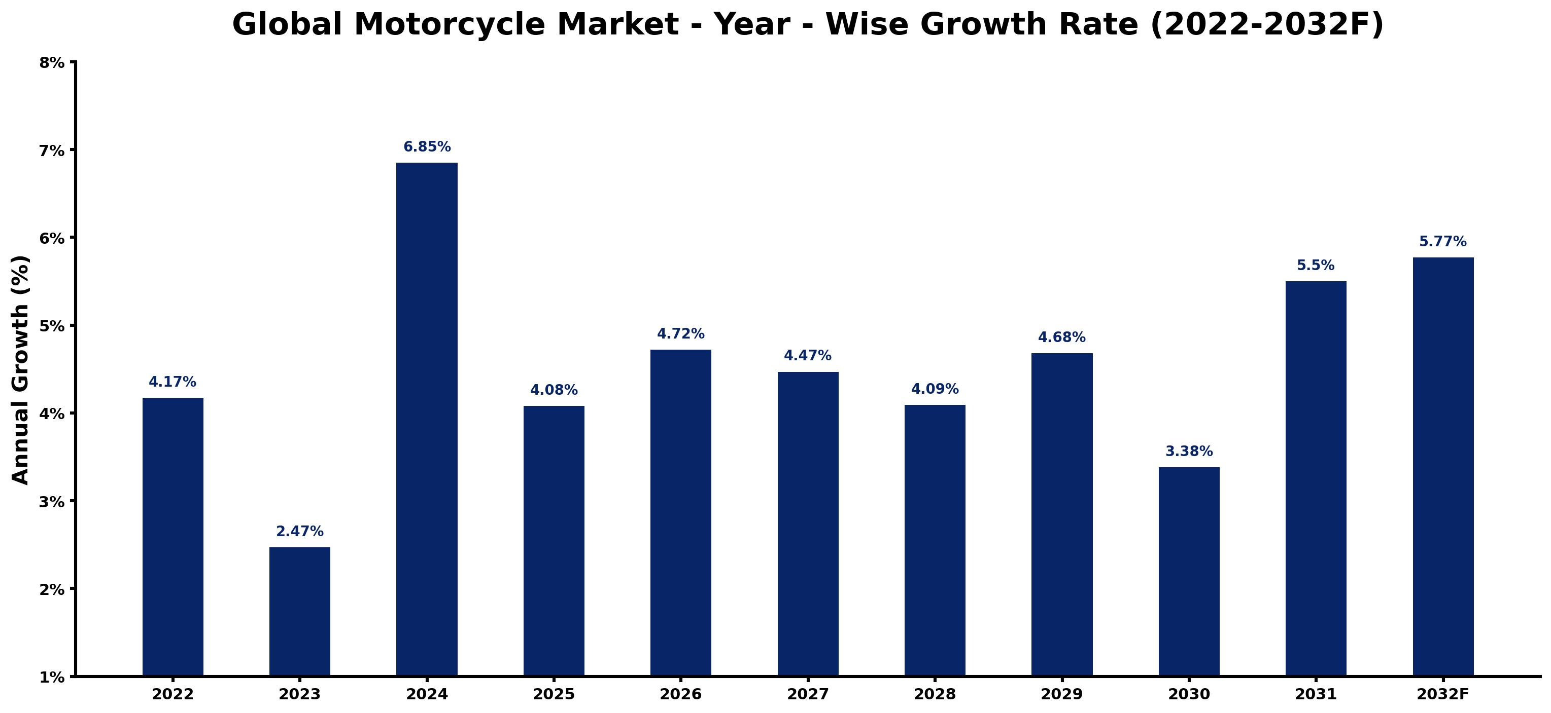 Global Motorcycle Market Year-wise Growth Rate and Key Drivers