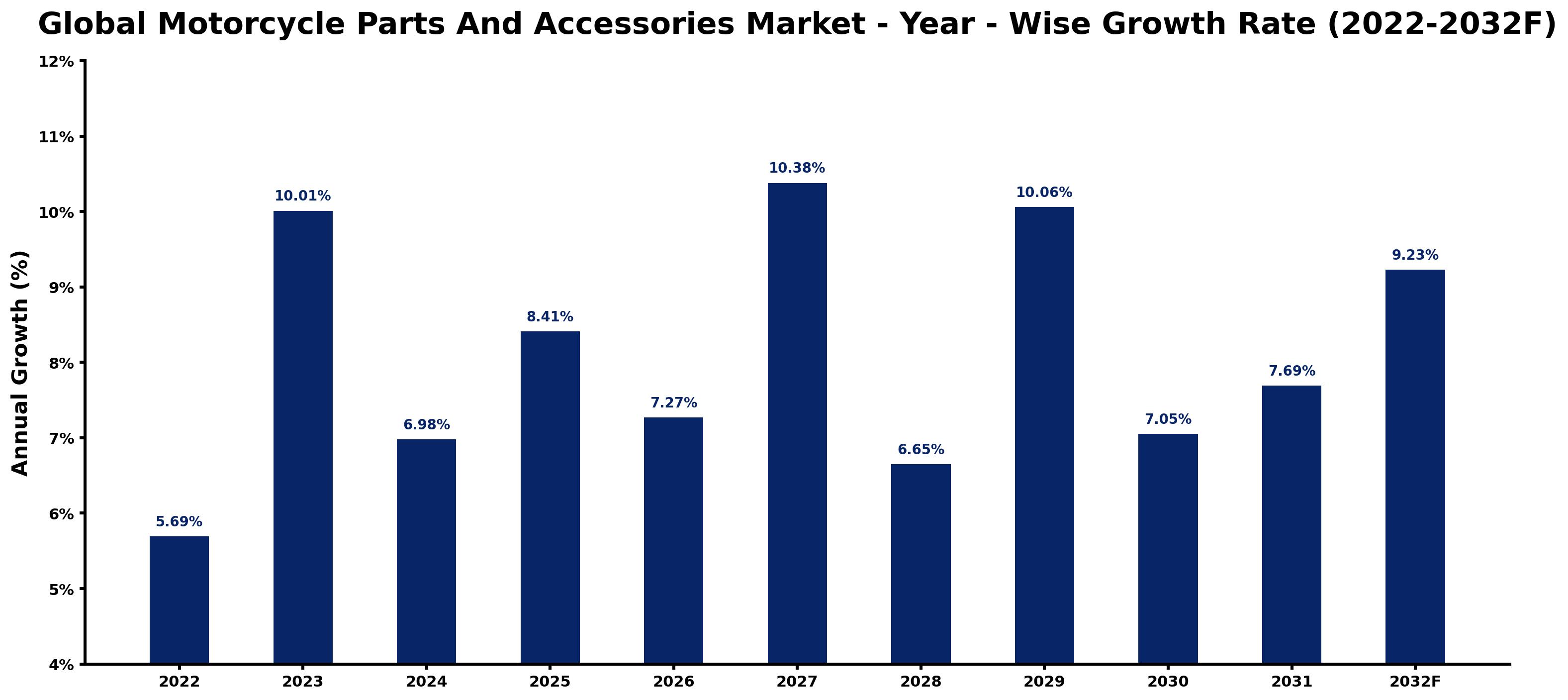 Global Motorcycle Parts And Accessories Market Year-wise Growth Rate and Key Drivers
