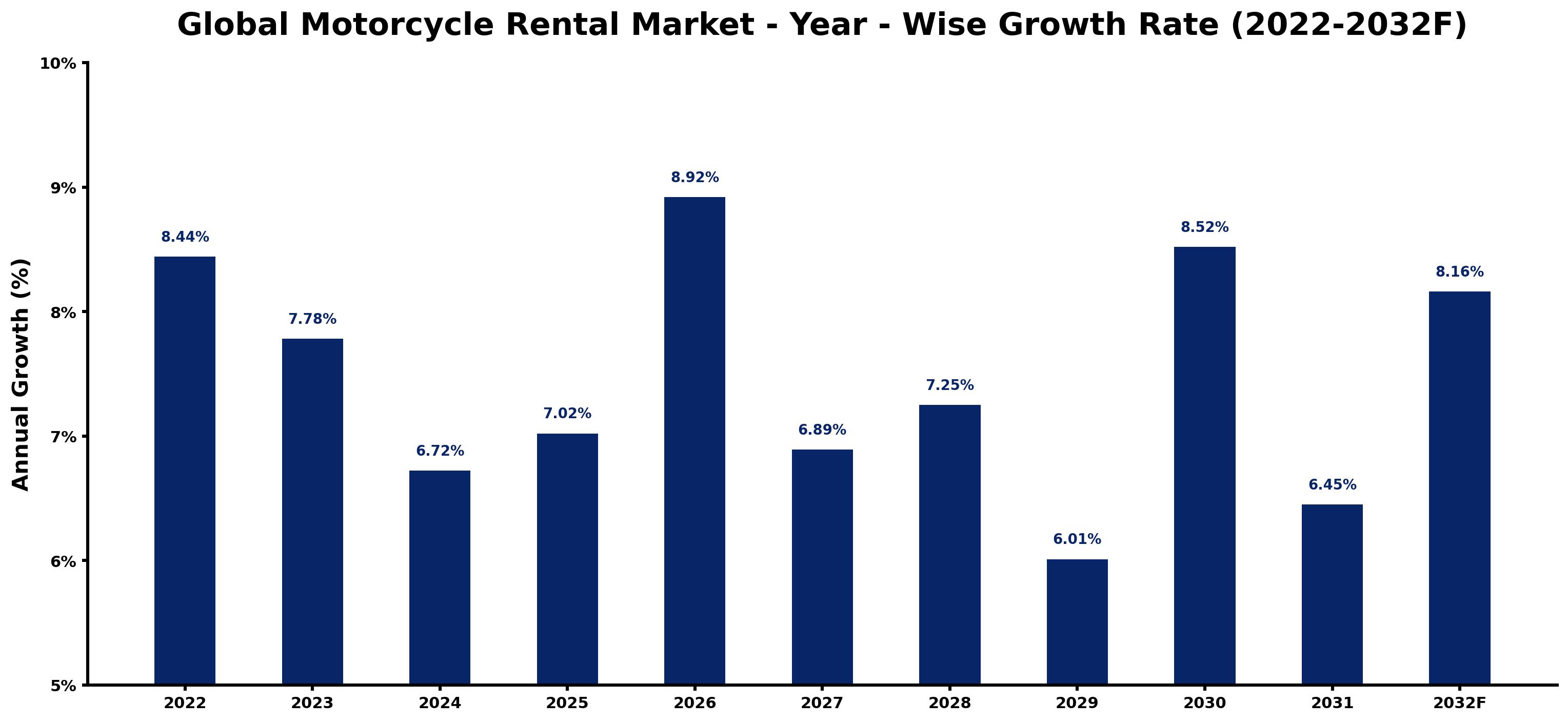 Global Motorcycle Rental Market Year-wise Growth Rate and Key Drivers