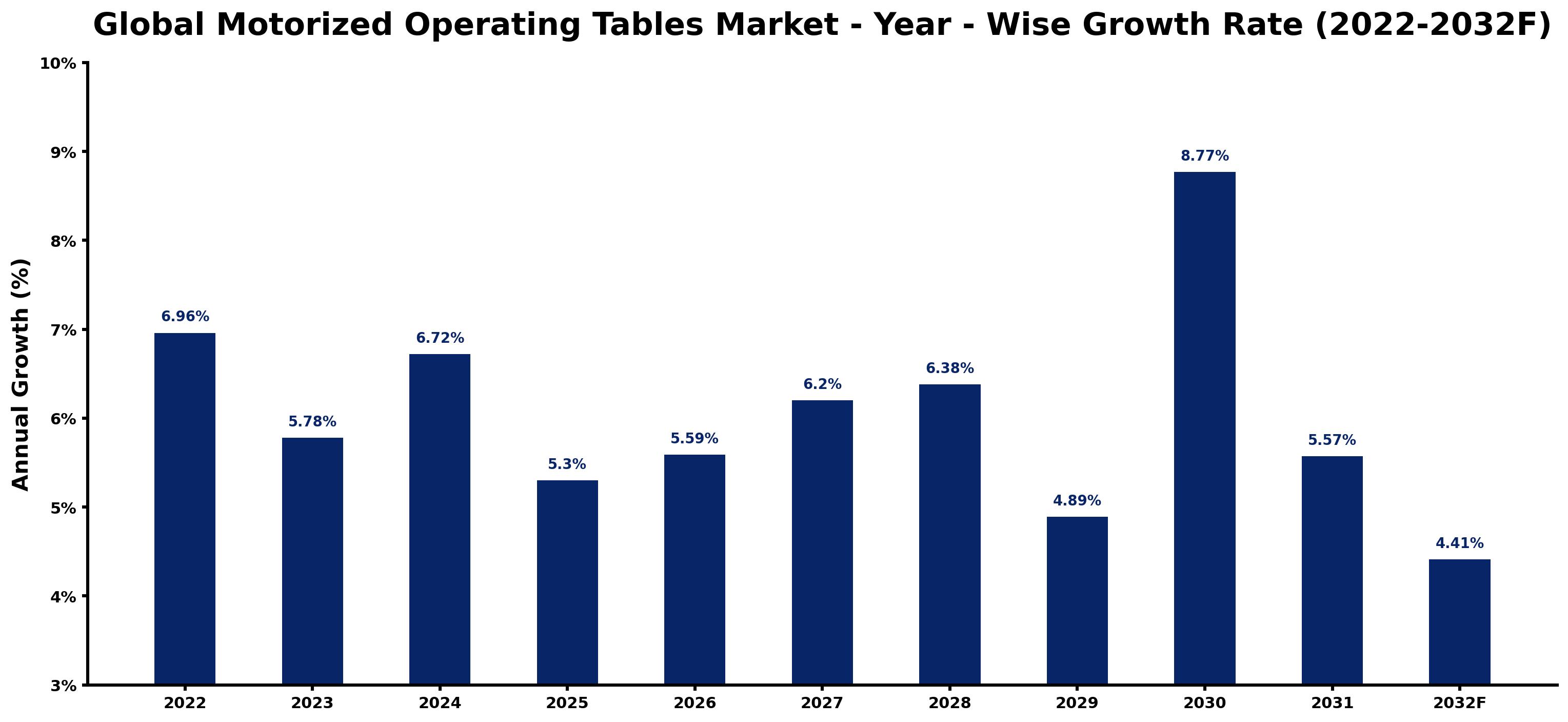 Global Motorized Operating Tables Market Year-wise Growth Rate and Key Drivers