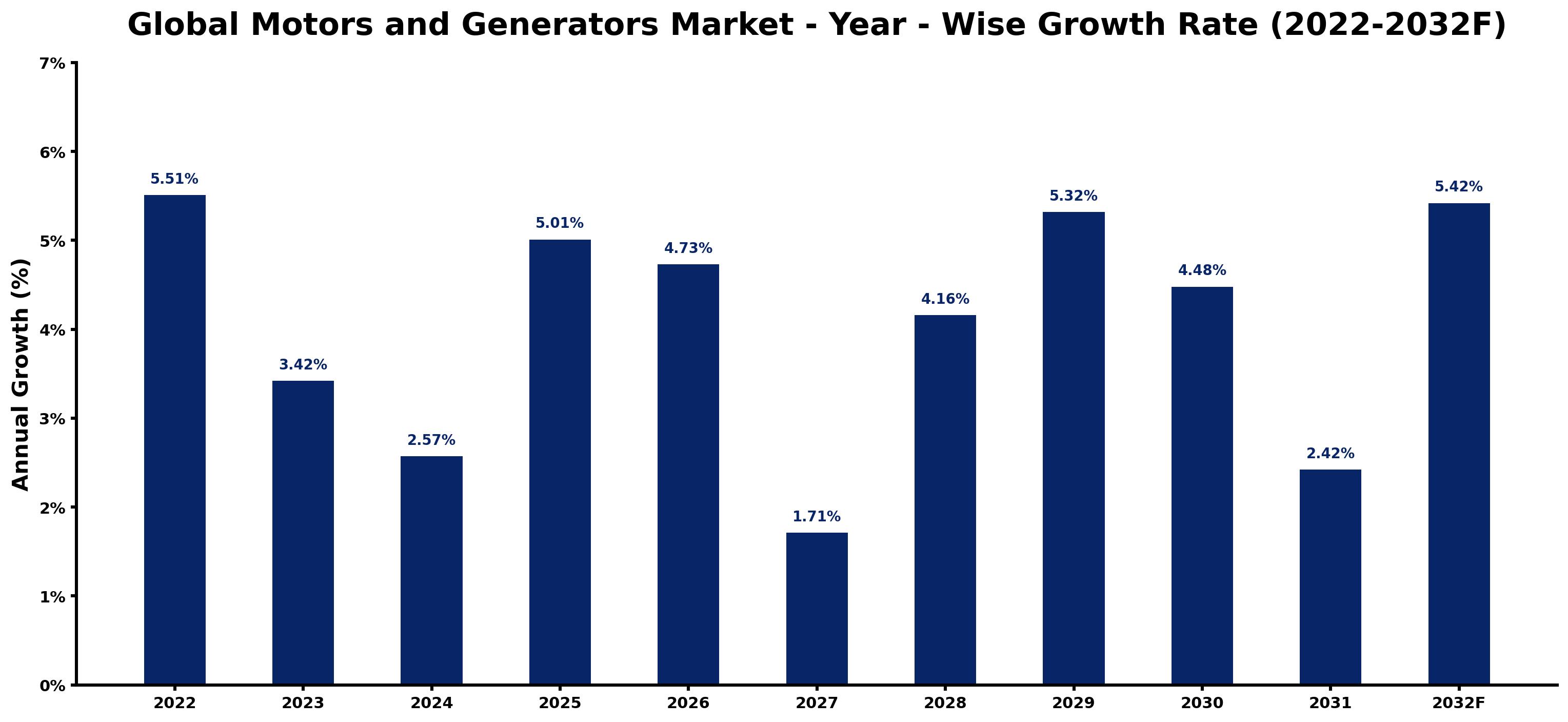 Global Motors and Generators Market Year-wise Growth Rate and Key Drivers