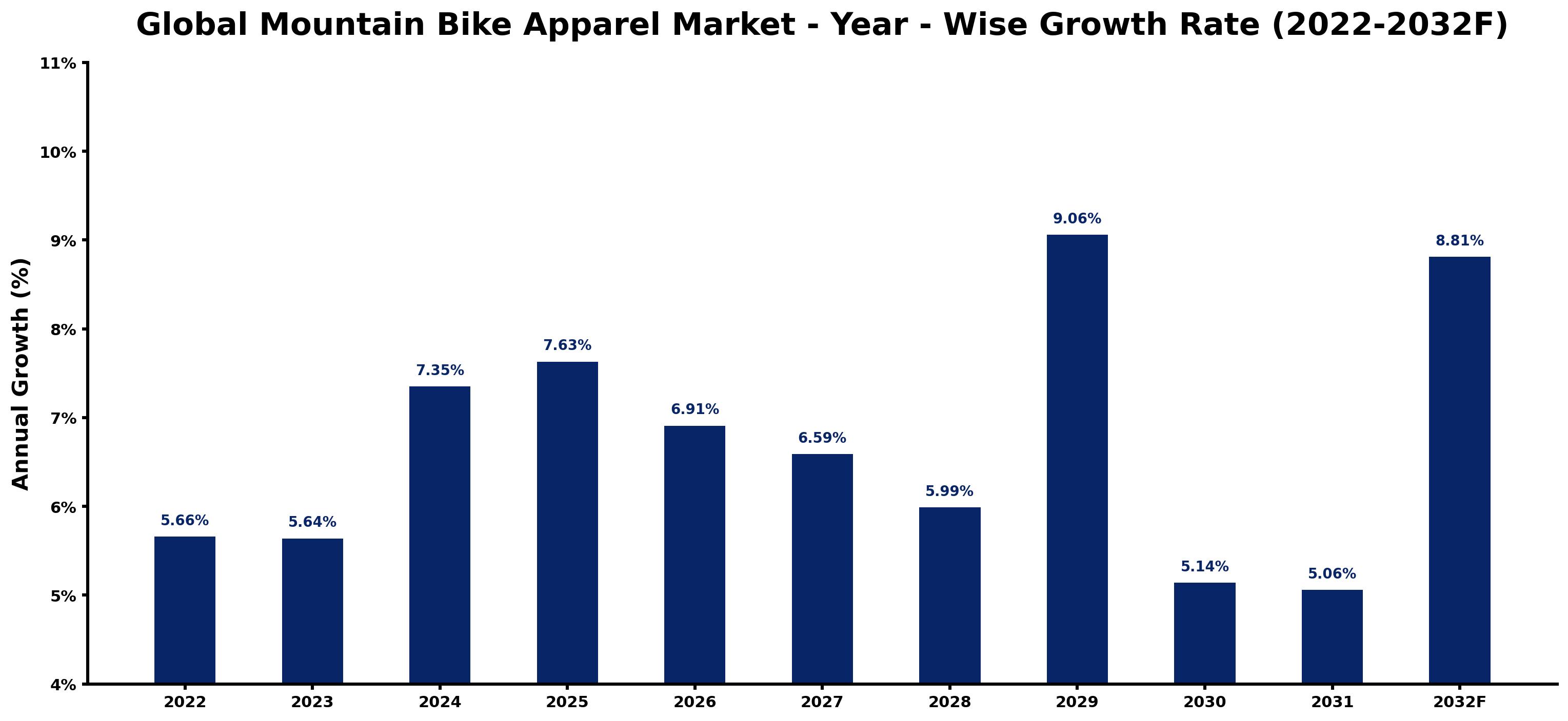 Global Mountain Bike Apparel Market Year-wise Growth Rate and Key Drivers