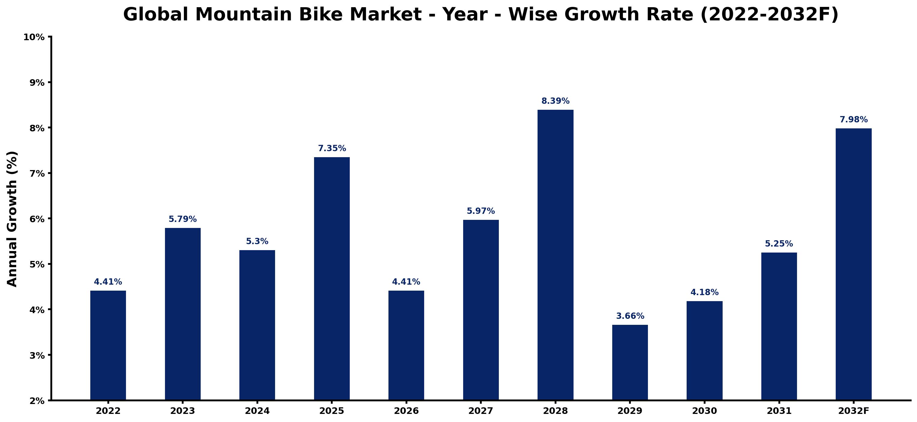 Global Mountain Bike Market Year-wise Growth Rate and Key Drivers