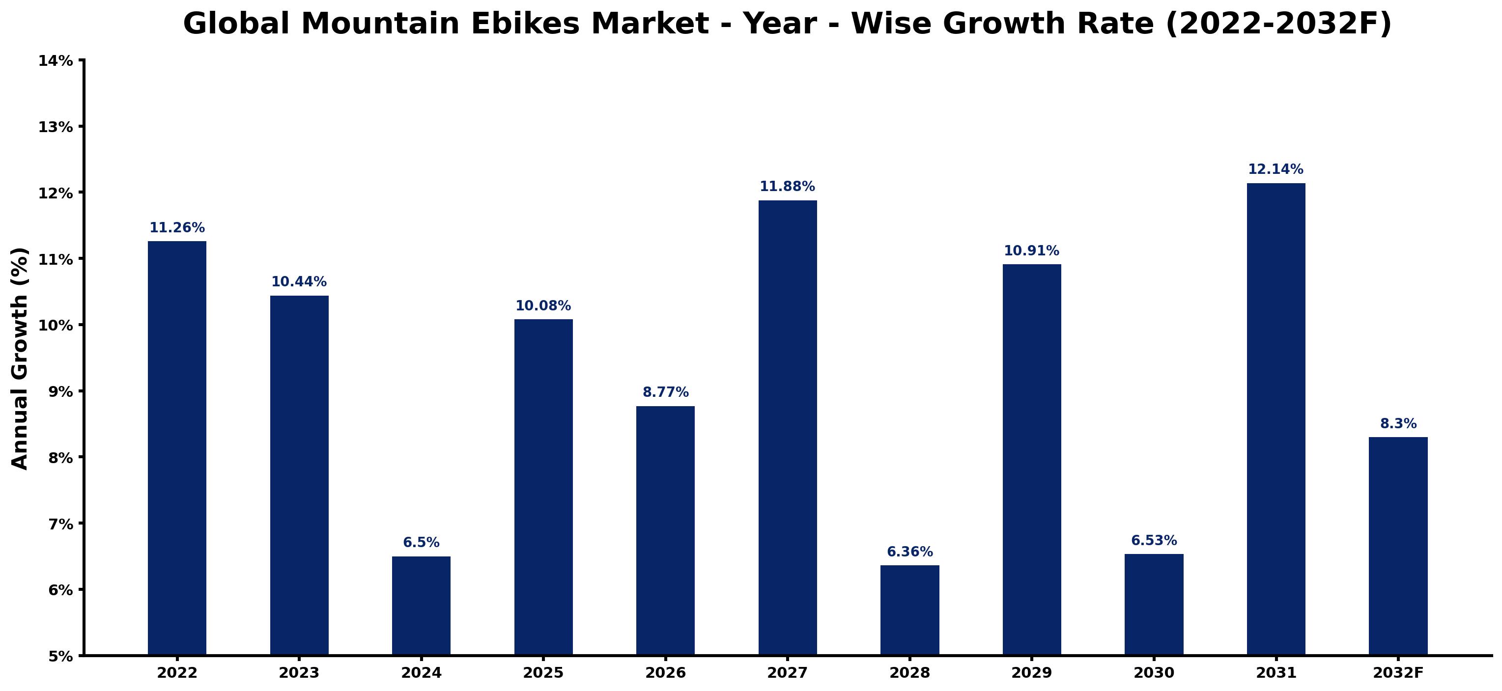 Global Mountain Ebikes Market Year-wise Growth Rate and Key Drivers