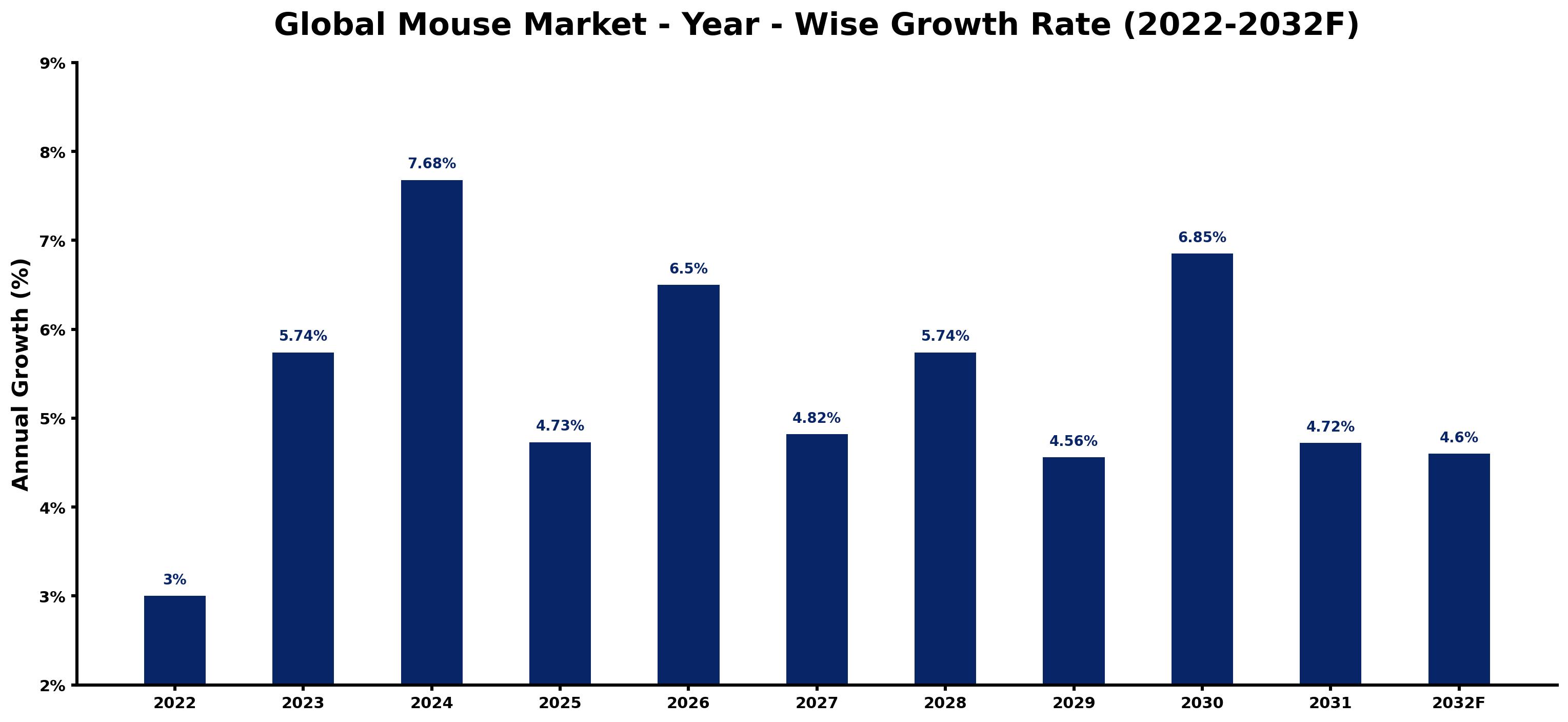 Global Mouse Market Year-wise Growth Rate and Key Drivers