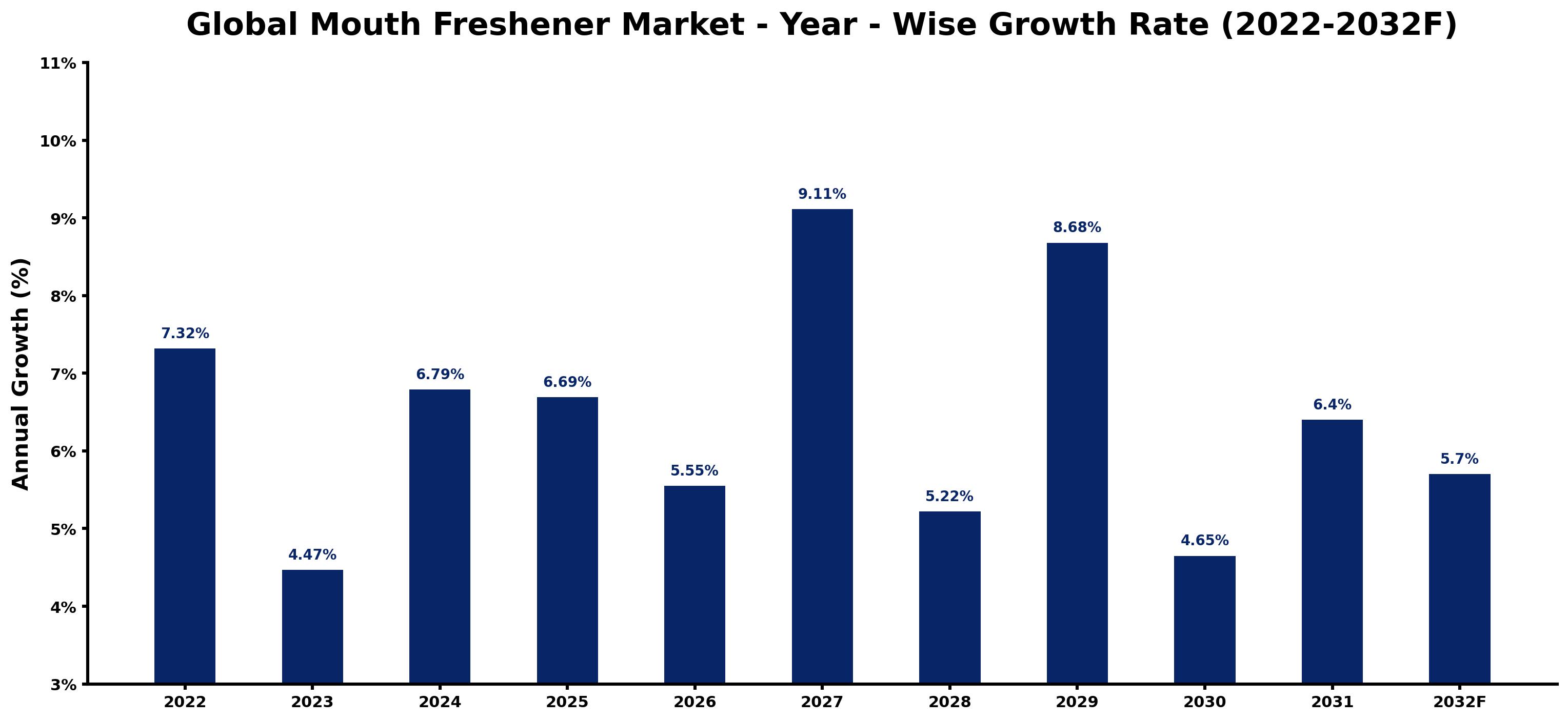 Global Mouth Freshener Market Year-wise Growth Rate and Key Drivers