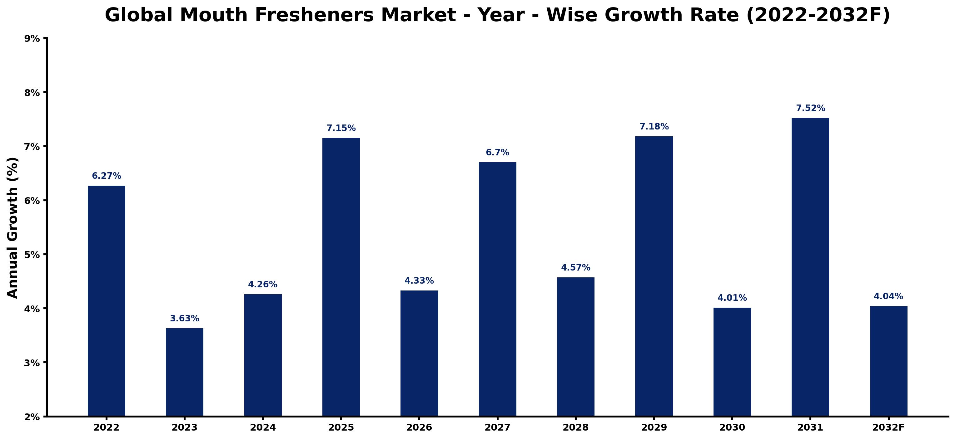 Global Mouth Fresheners Market Year-wise Growth Rate and Key Drivers
