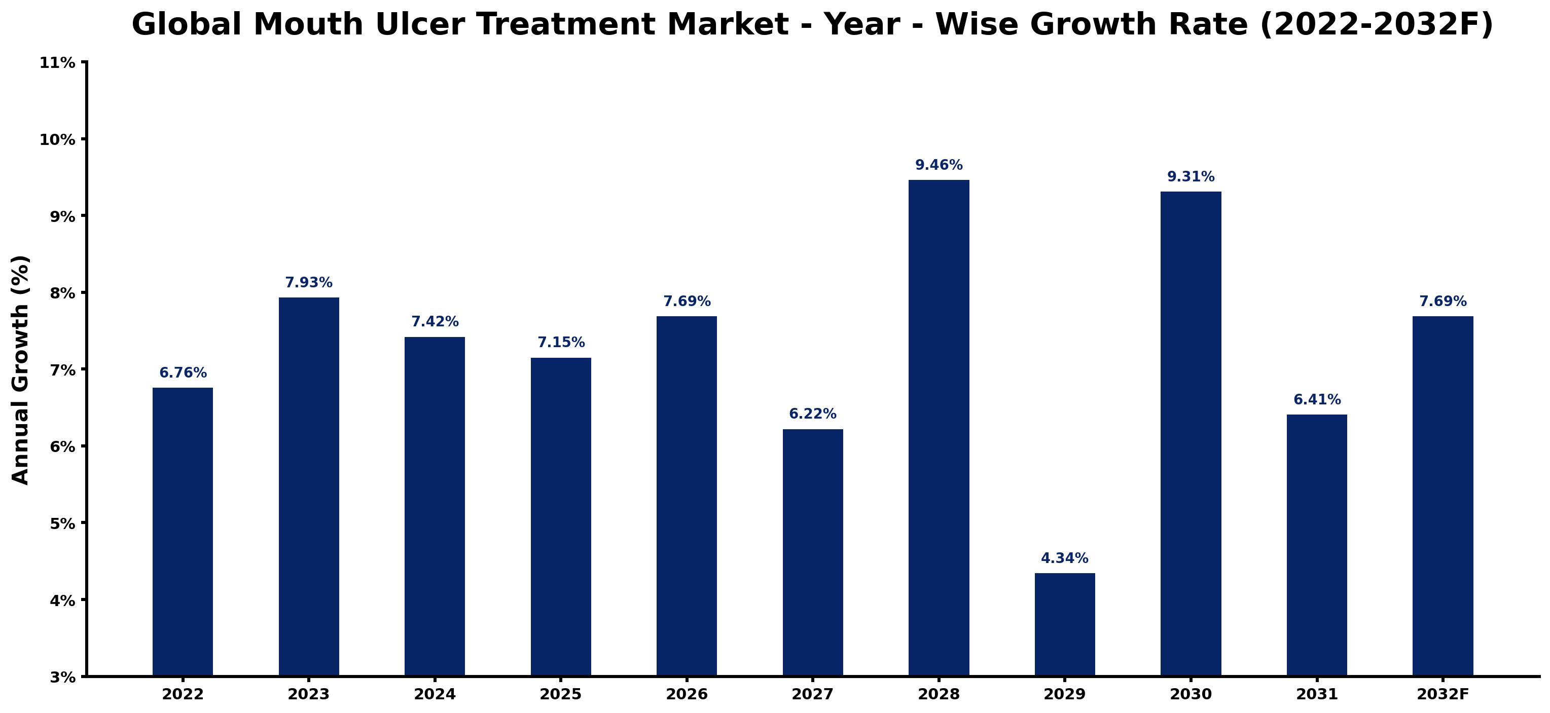 Global Mouth Ulcer Treatment Market Year-wise Growth Rate and Key Drivers