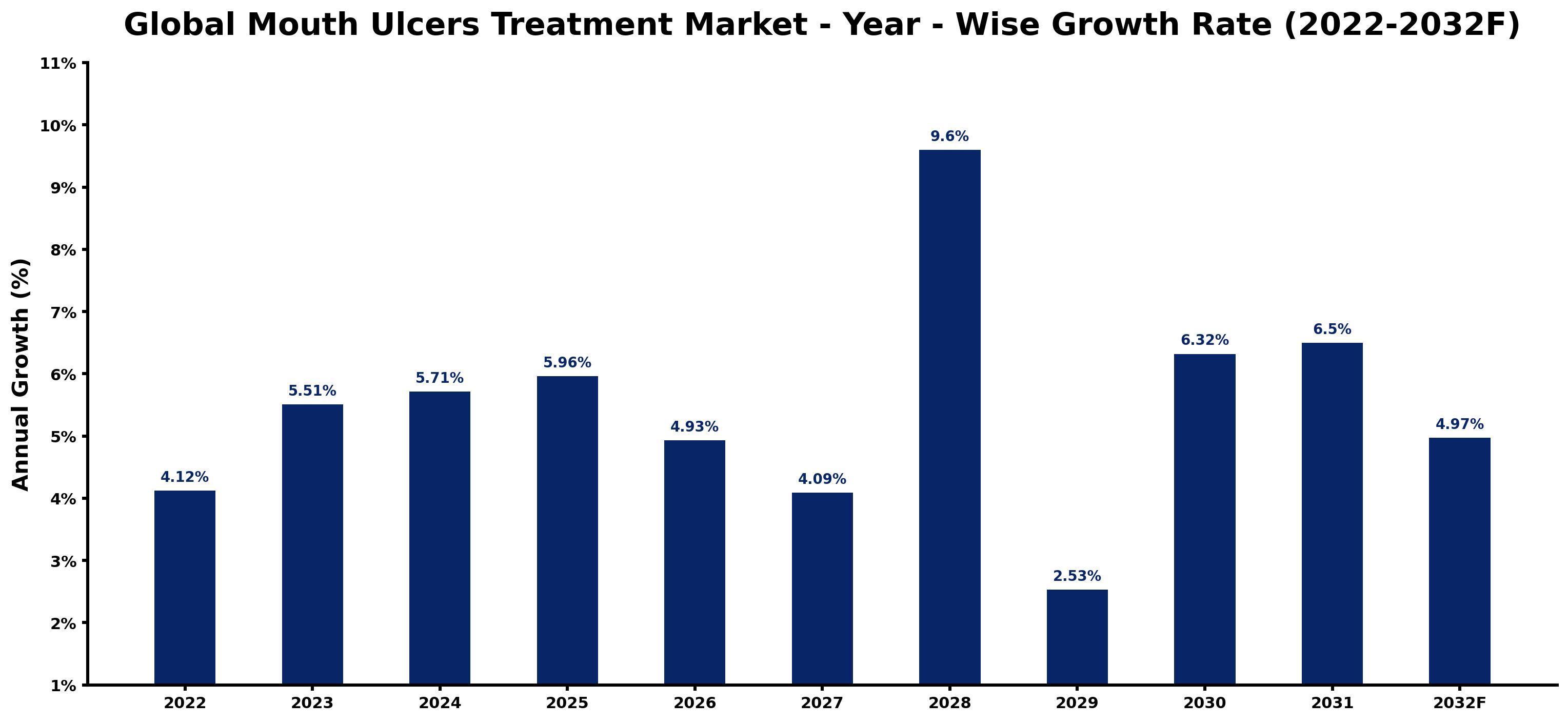 Global Mouth Ulcers Treatment Market Year-wise Growth Rate and Key Drivers