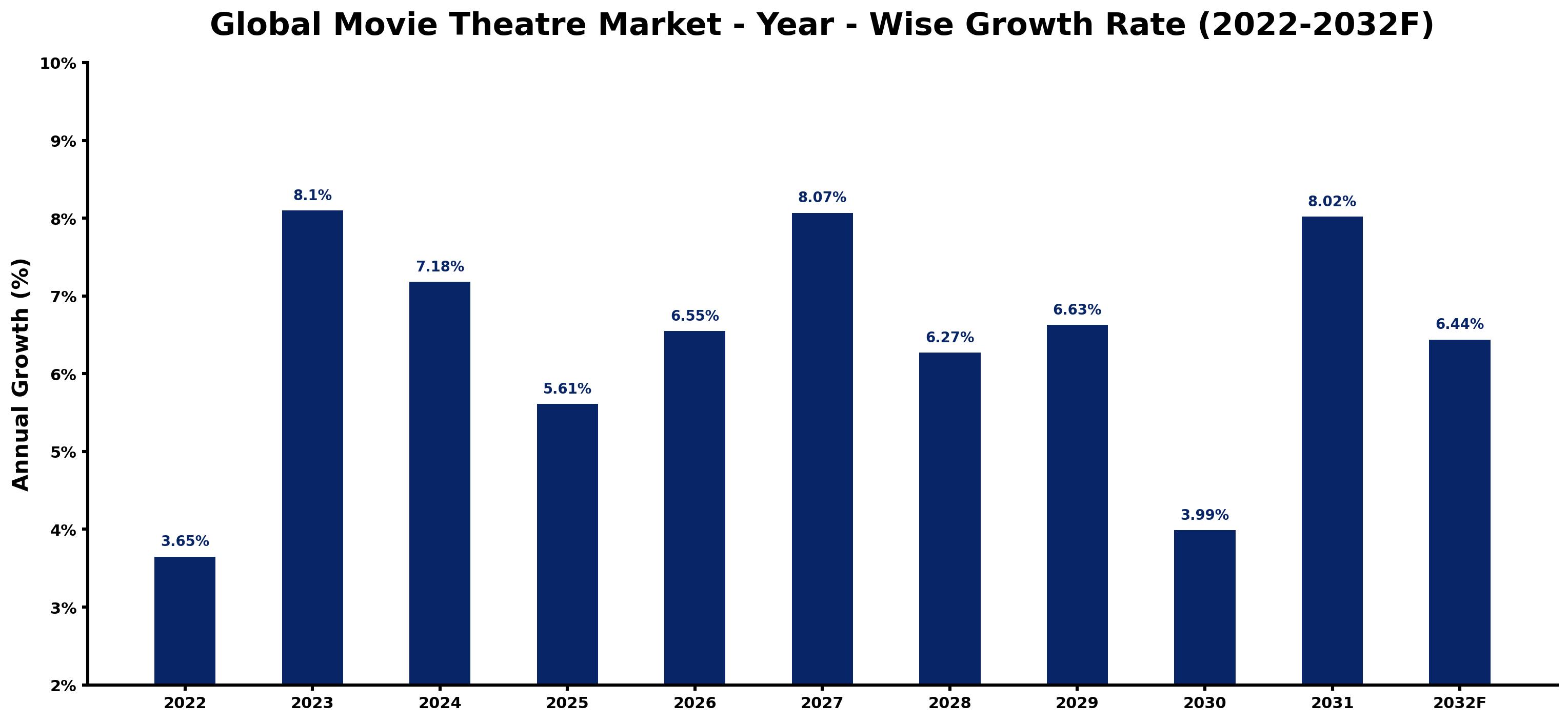 Global Movie Theatre Market Year-wise Growth Rate and Key Drivers