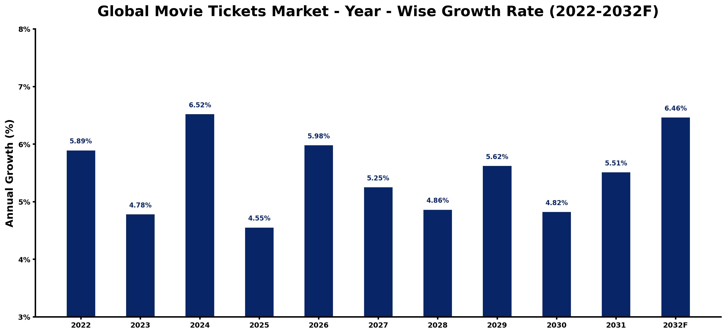 Global Movie Tickets Market Year-wise Growth Rate and Key Drivers